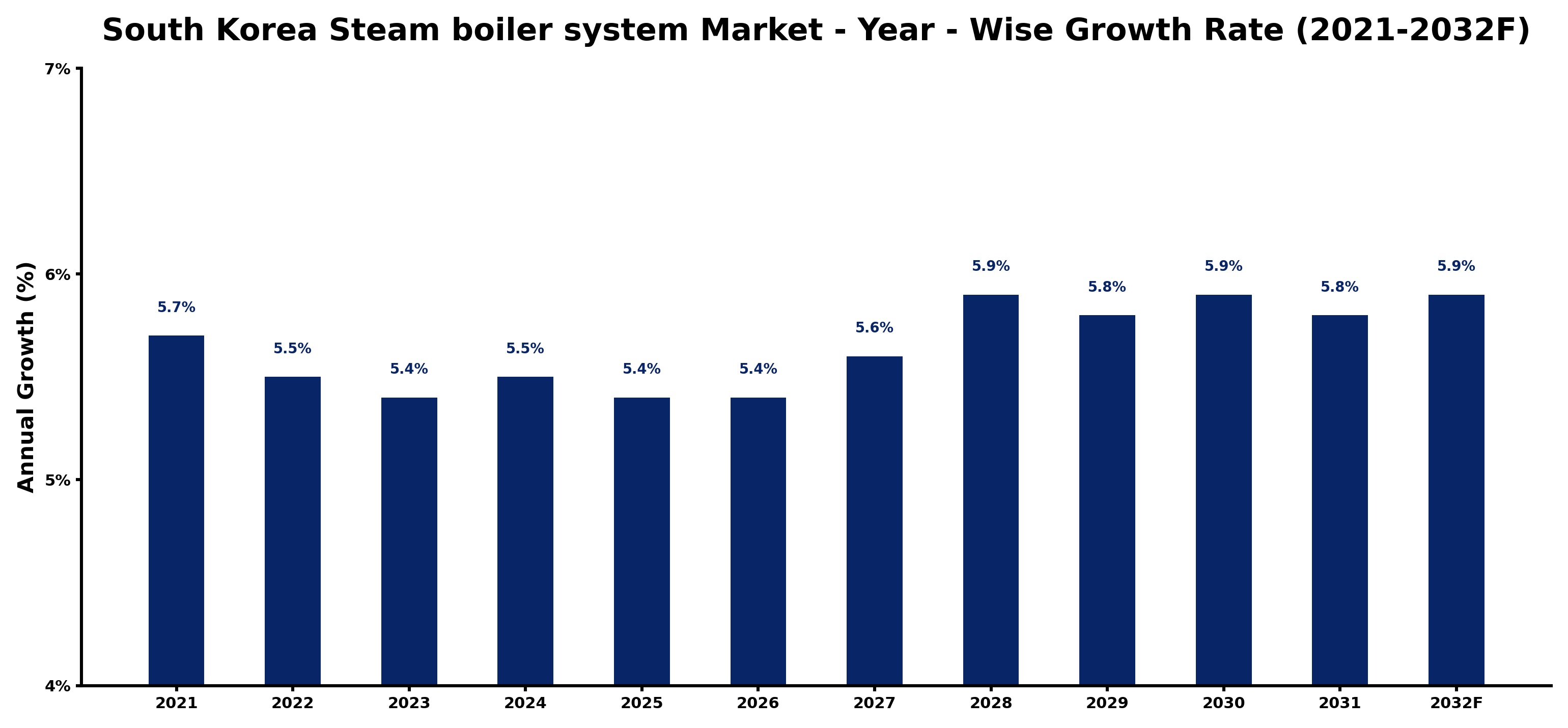 South Korea Steam boiler system Market Year-wise Growth Rate and Key Drivers