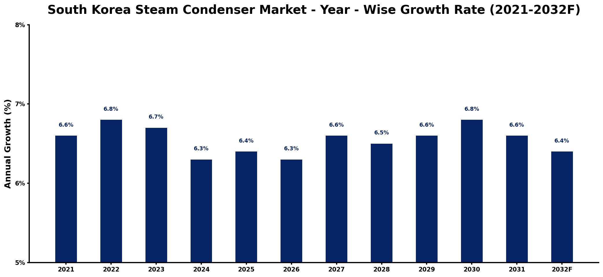 South Korea Steam Condenser Market Year-wise Growth Rate and Key Drivers