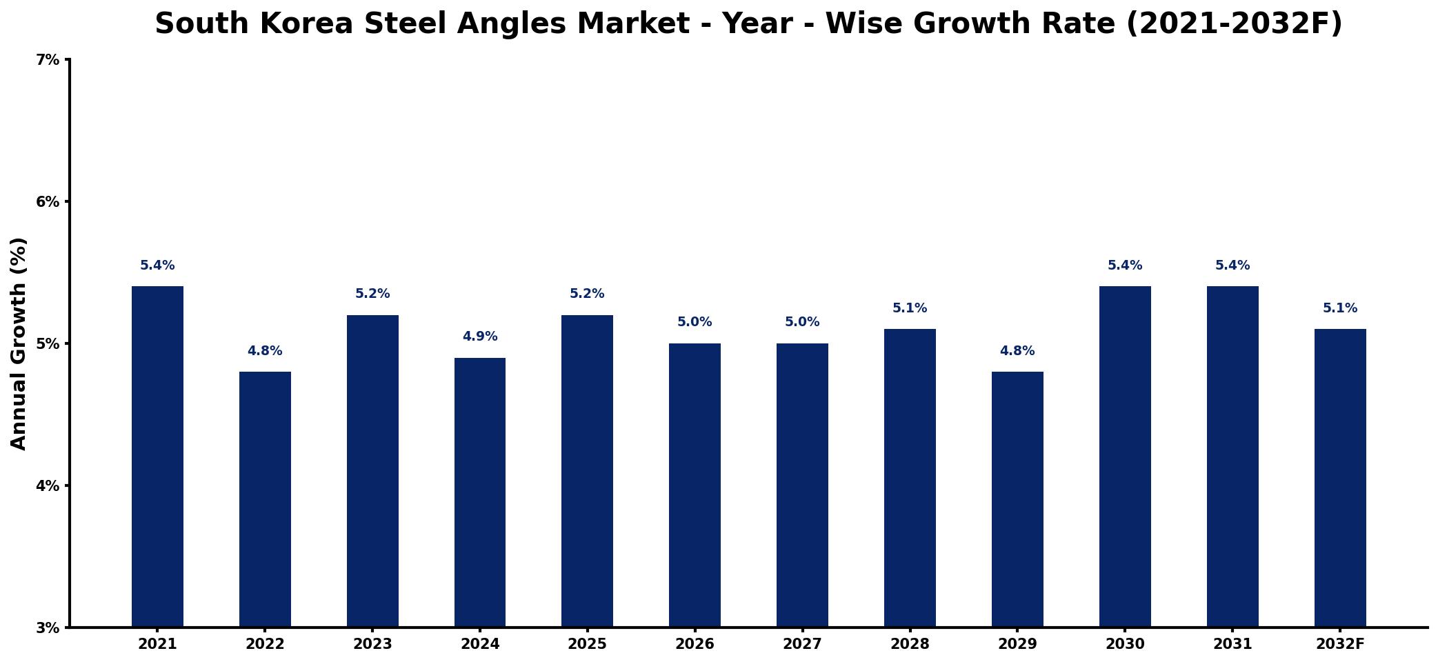 South Korea Steel Angles Market Year-wise Growth Rate and Key Drivers