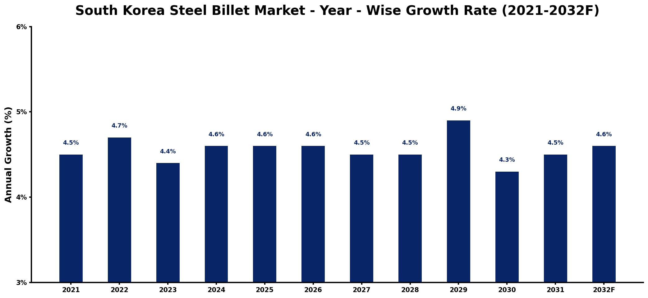 South Korea Steel Billet Market Year-wise Growth Rate and Key Drivers