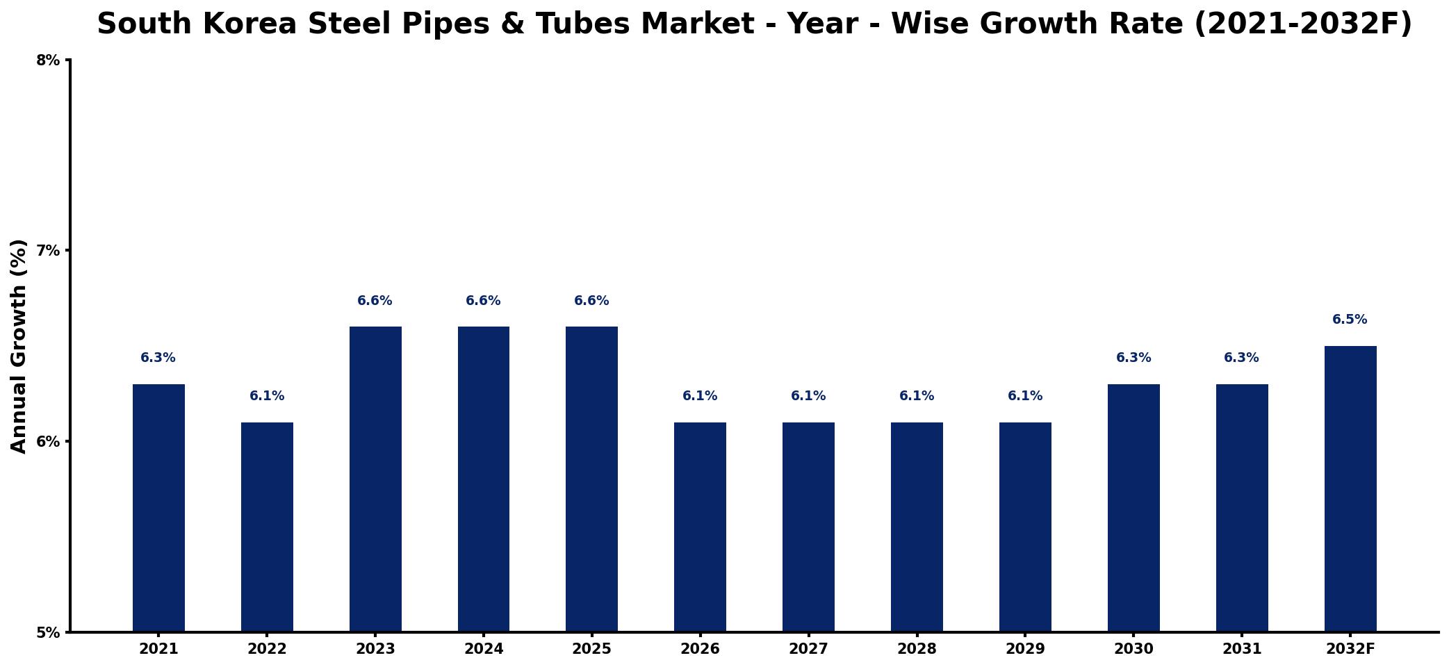 South Korea Steel Pipes & Tubes Market Year-wise Growth Rate and Key Drivers