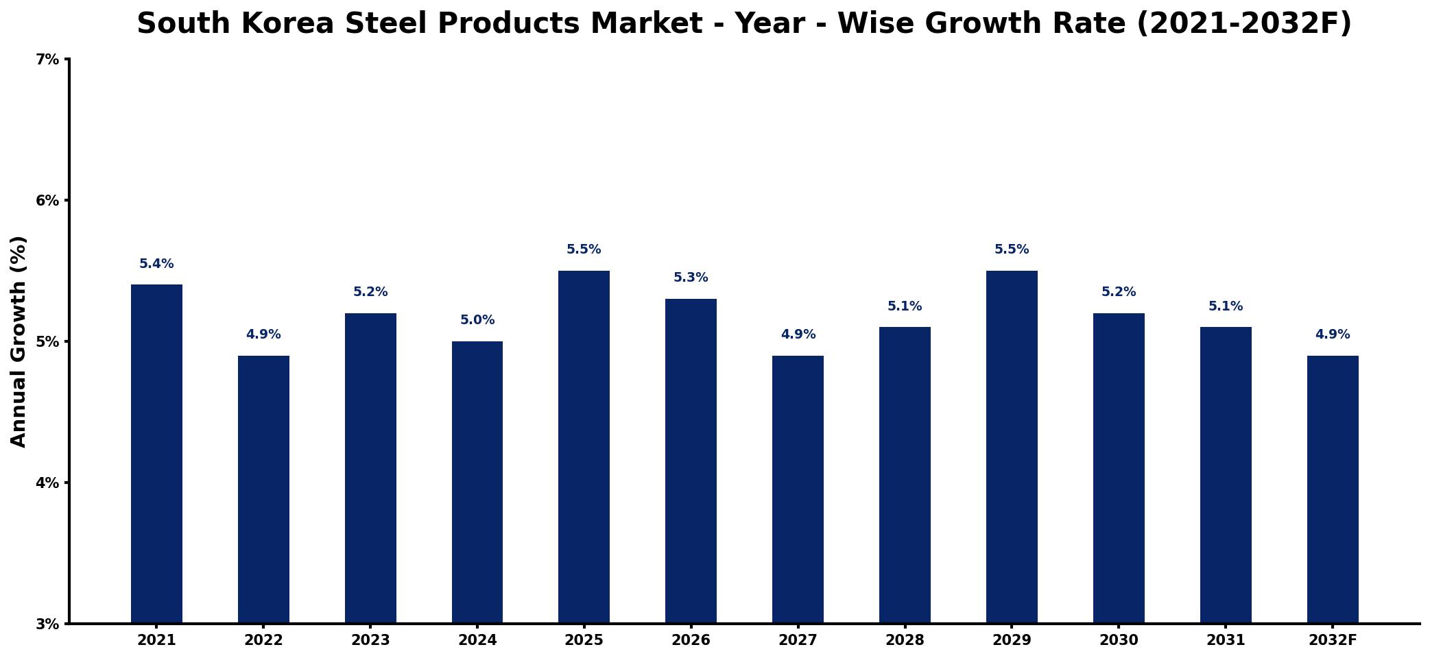 South Korea Steel Products Market Year-wise Growth Rate and Key Drivers