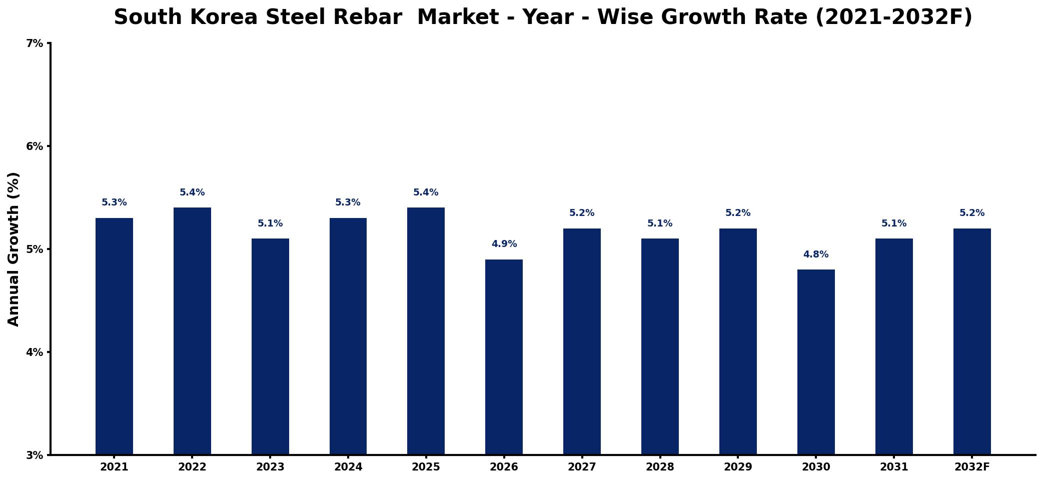 South Korea Steel Rebar Market Year-wise Growth Rate and Key Drivers