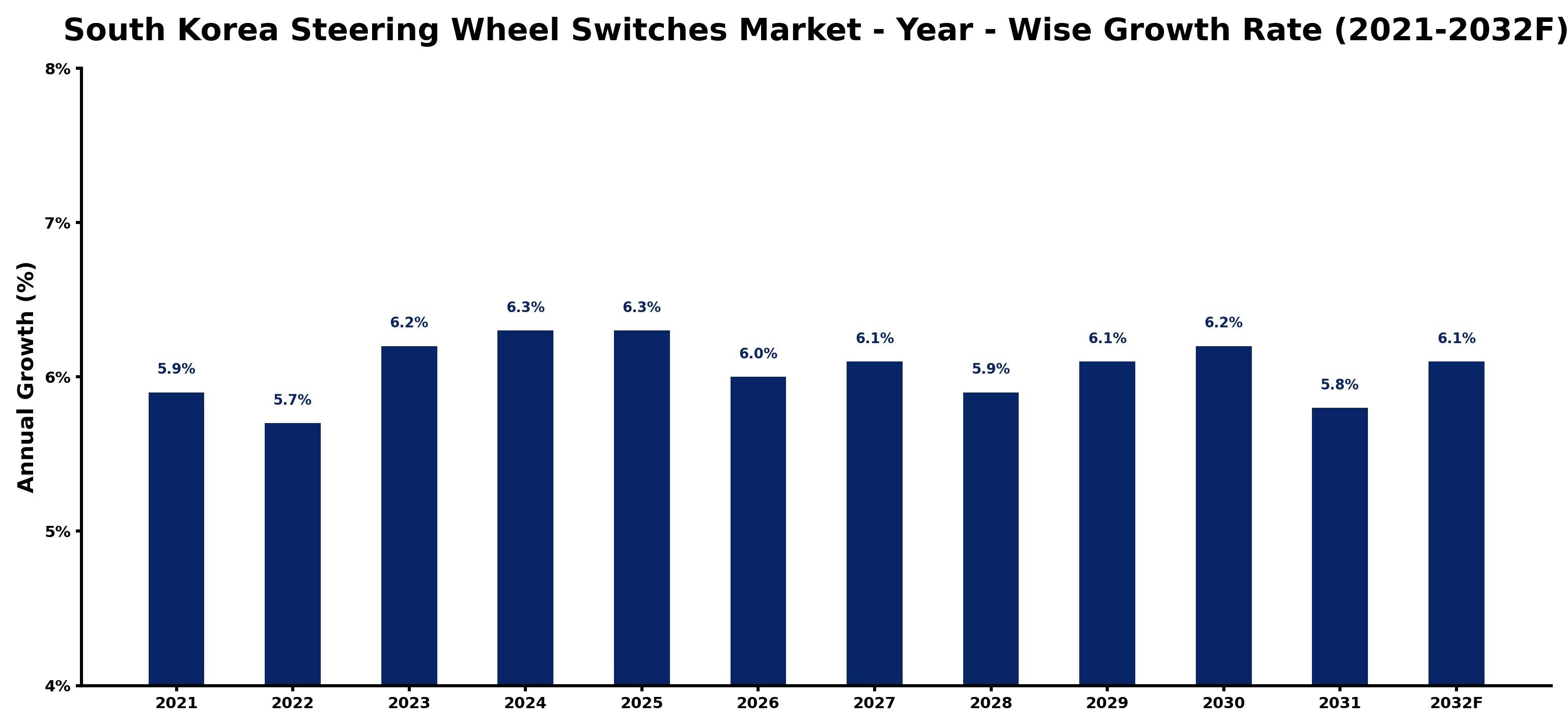 South Korea Steering Wheel Switches Market Year-wise Growth Rate and Key Drivers