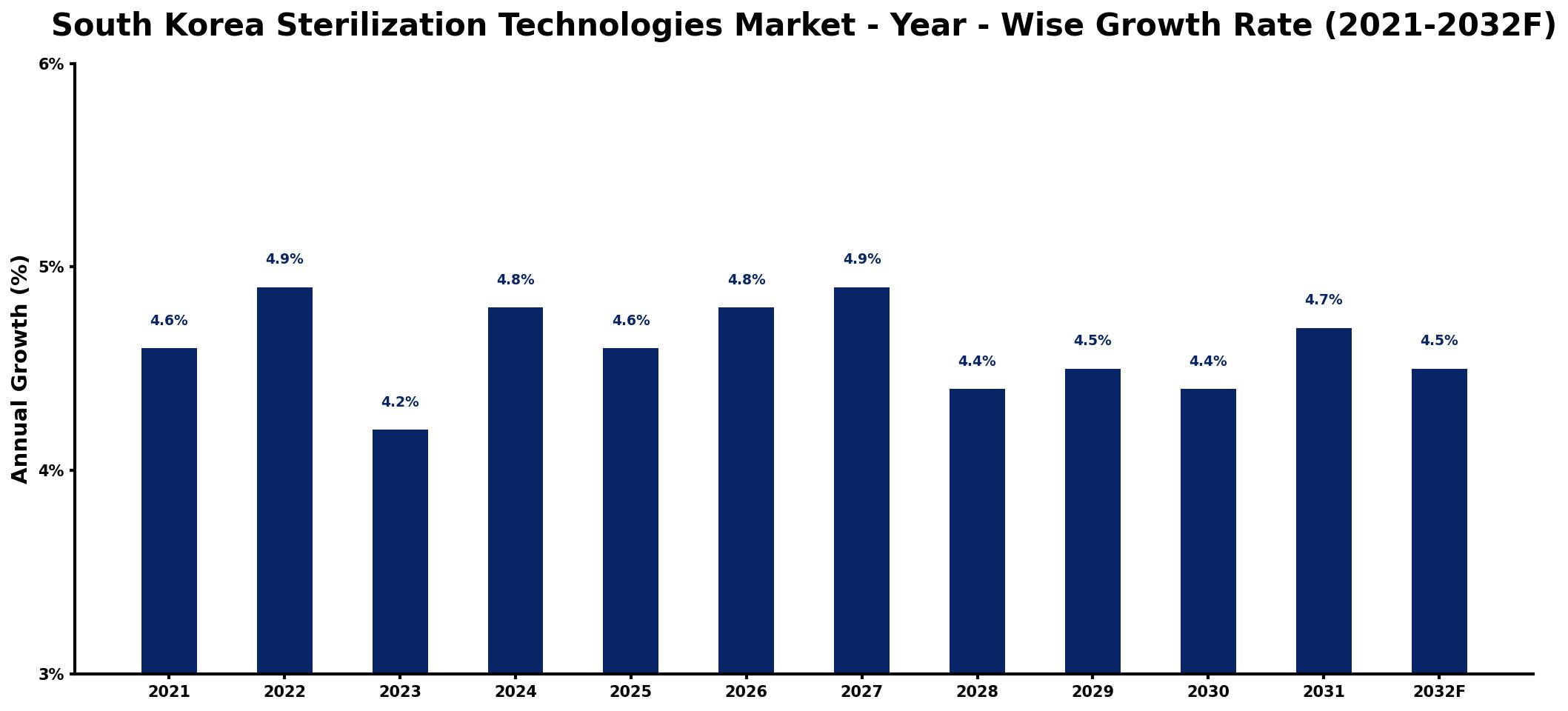 South Korea Sterilization Technologies Market Year-wise Growth Rate and Key Drivers