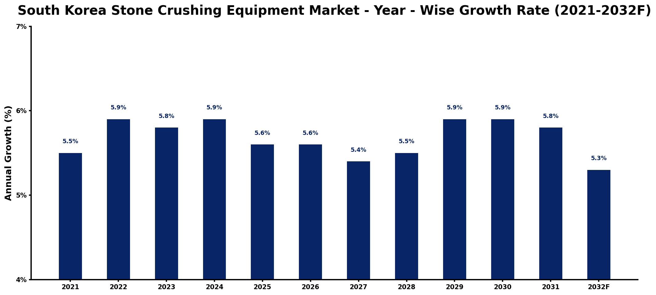 South Korea Stone Crushing Equipment Market Year-wise Growth Rate and Key Drivers