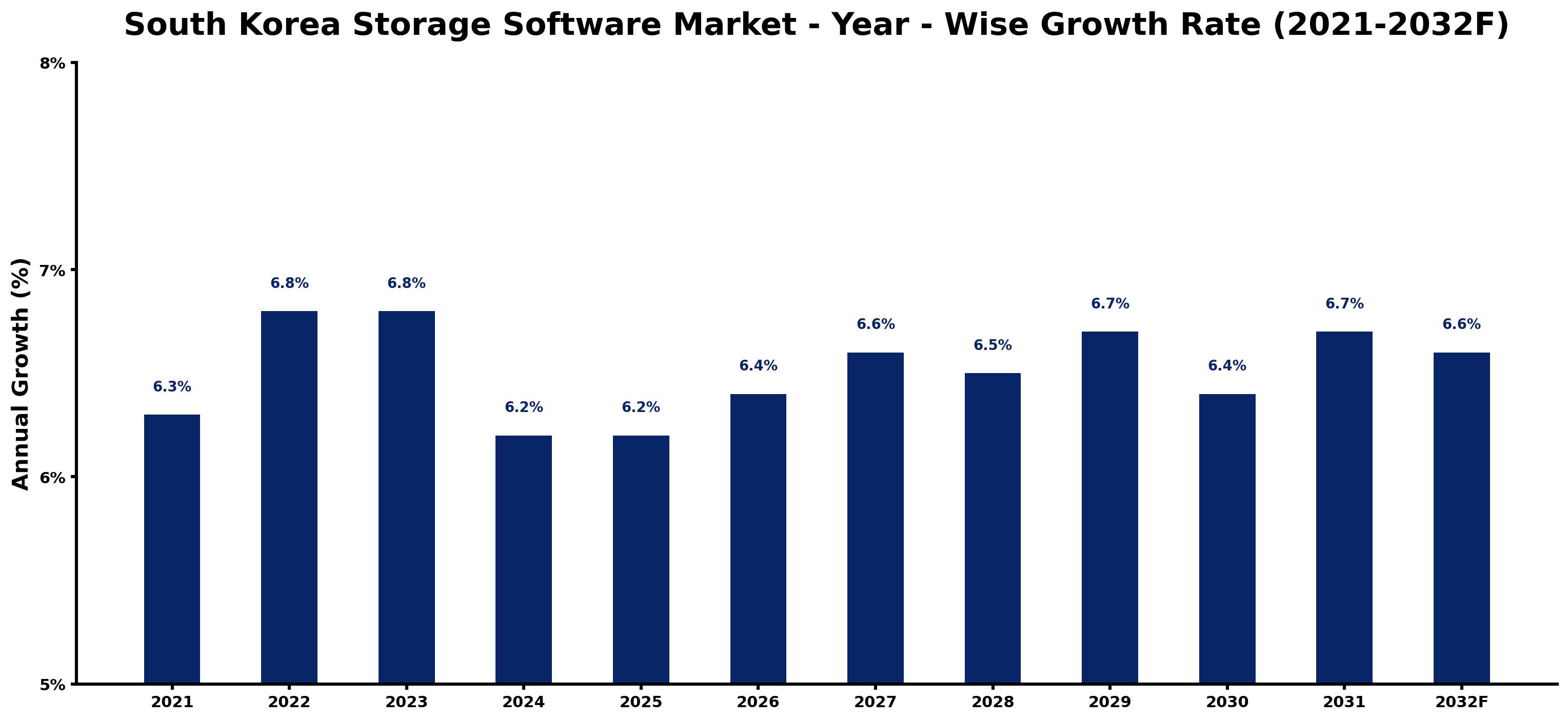 South Korea Storage Software Market Year-wise Growth Rate and Key Drivers