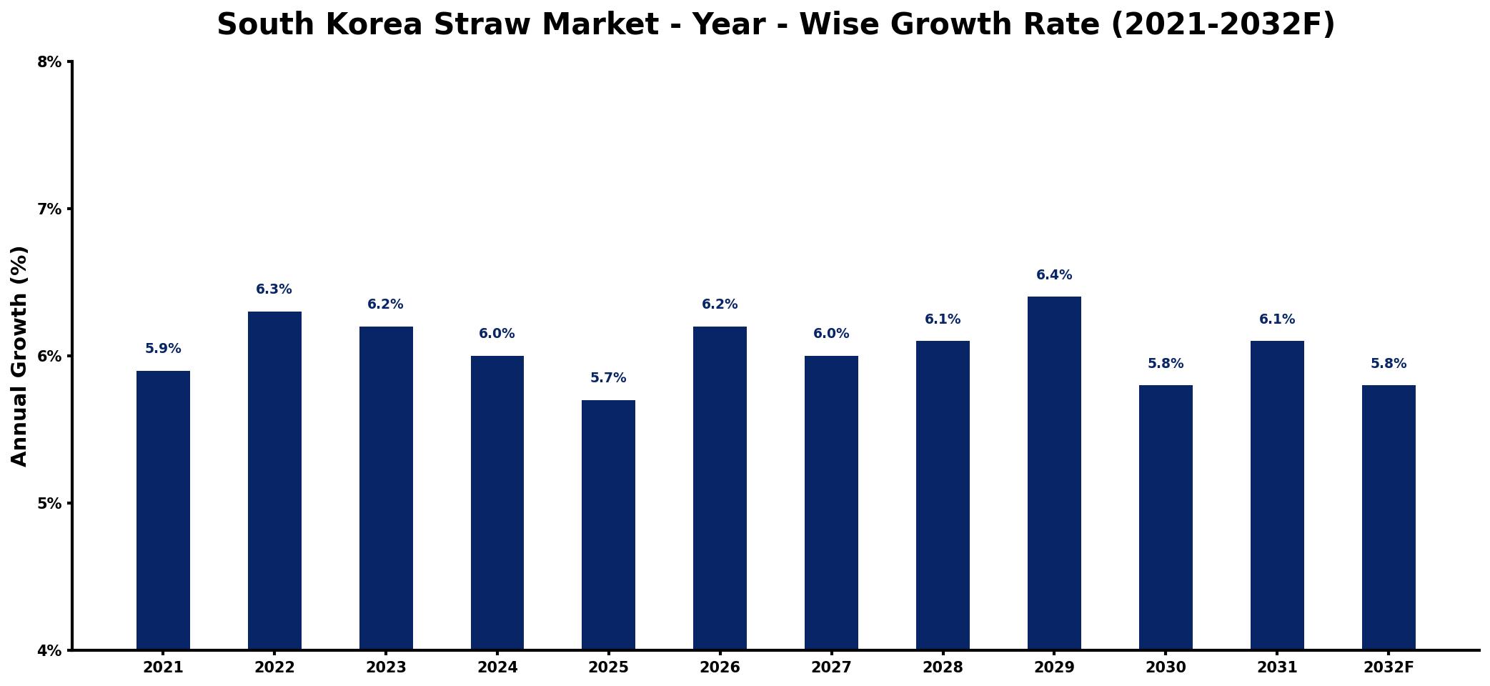 South Korea Straw Market Year-wise Growth Rate and Key Drivers
