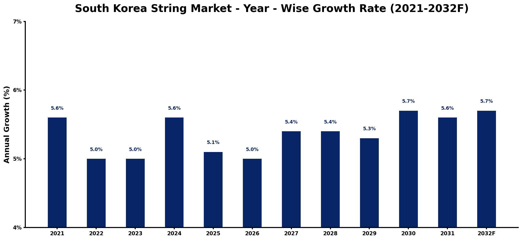 South Korea String Market Year-wise Growth Rate and Key Drivers