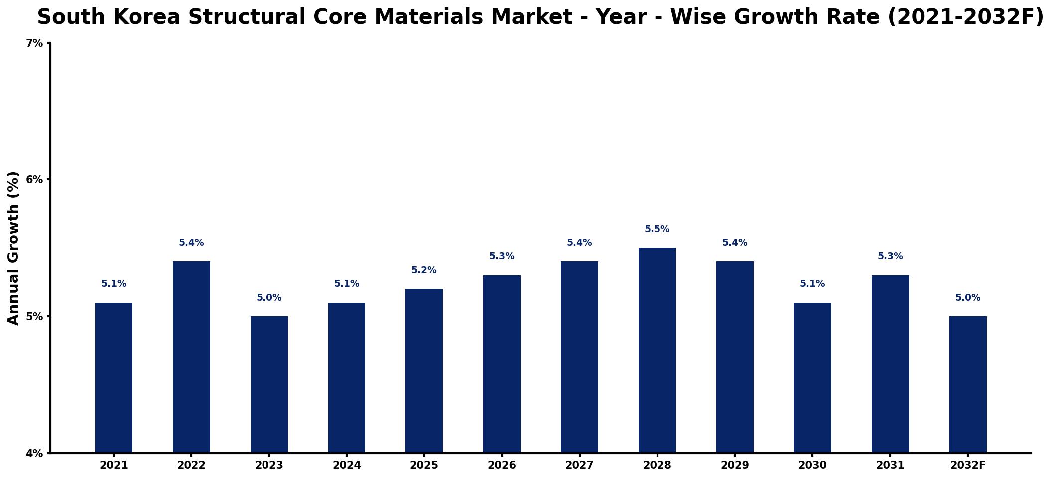 South Korea Structural Core Materials Market Year-wise Growth Rate and Key Drivers
