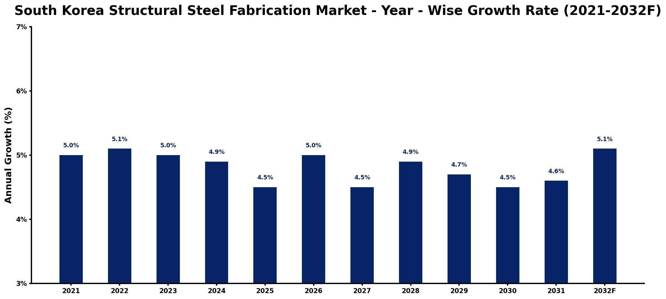 South Korea Structural Steel Fabrication Market Year-wise Growth Rate and Key Drivers