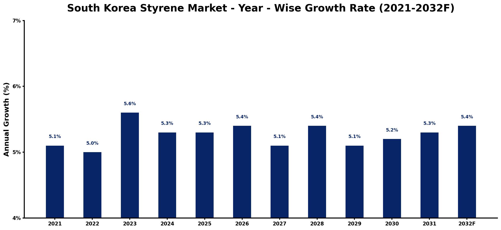 South Korea Styrene Market Year-wise Growth Rate and Key Drivers