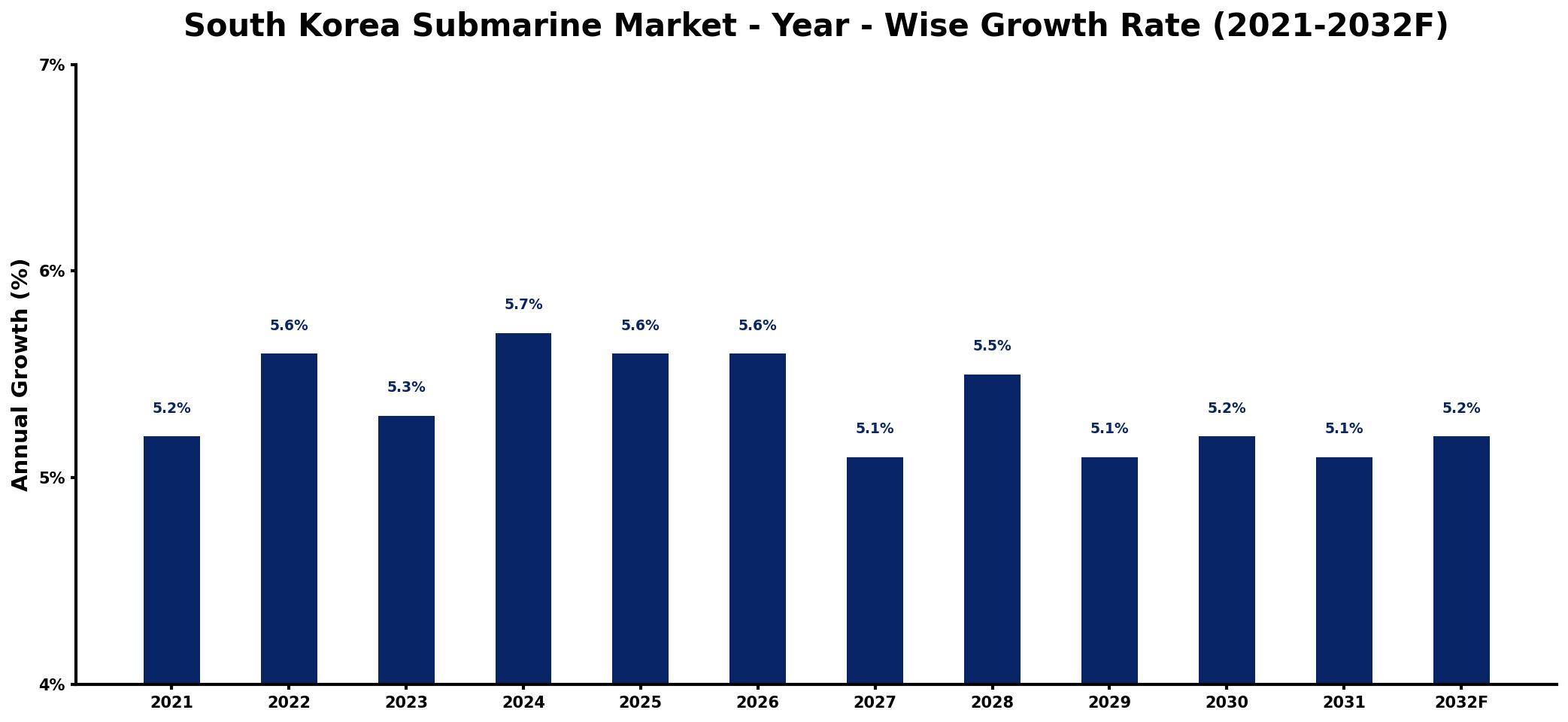 South Korea Submarine Market Year-wise Growth Rate and Key Drivers
