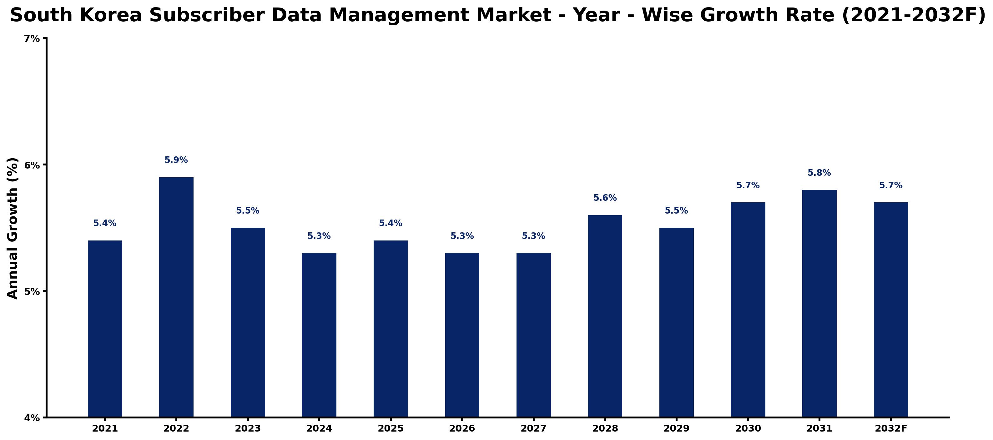 South Korea Subscriber Data Management Market Year-wise Growth Rate and Key Drivers