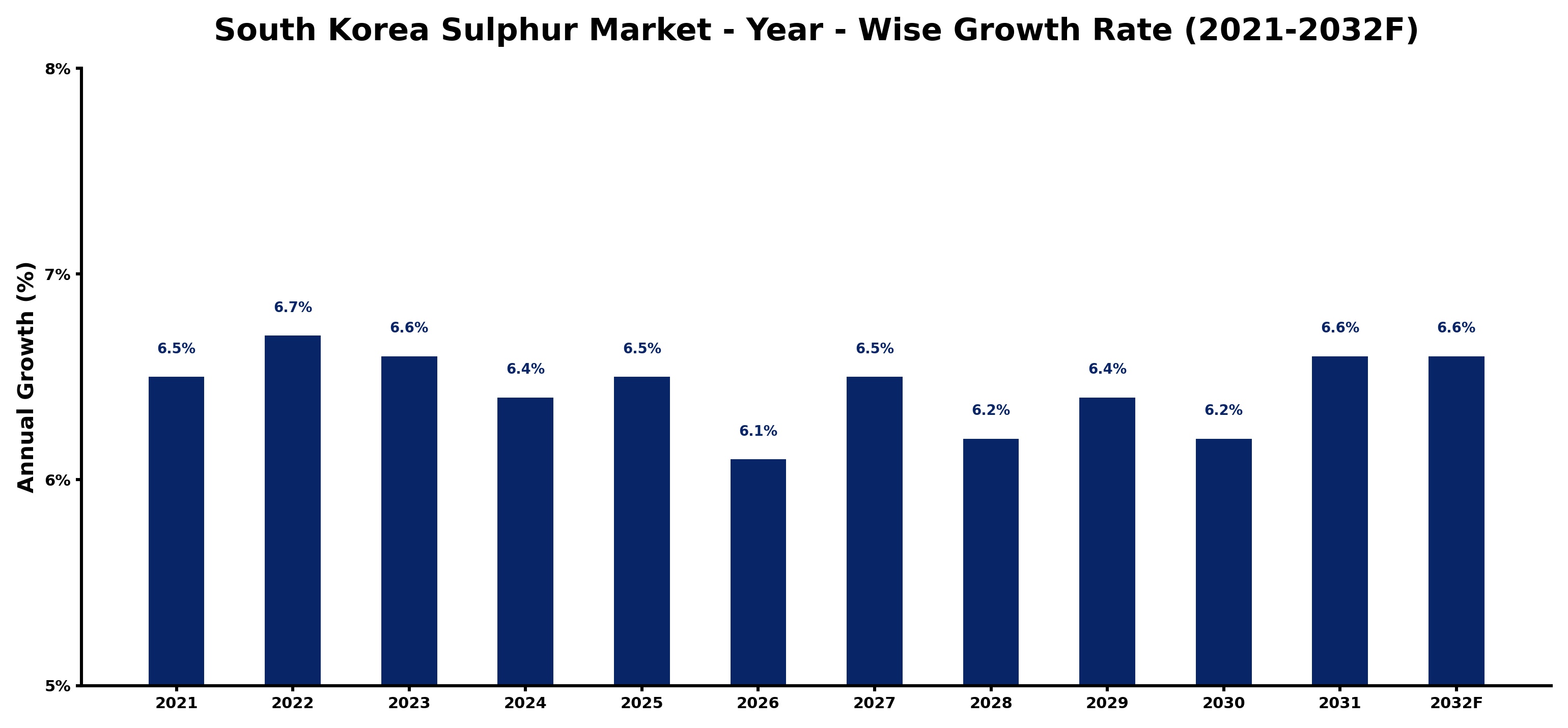 South Korea Sulphur Market Year-wise Growth Rate and Key Drivers
