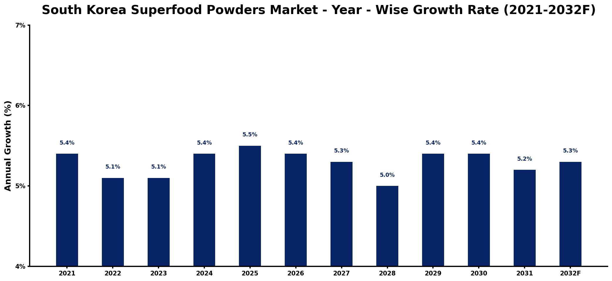 South Korea Superfood Powders Market Year-wise Growth Rate and Key Drivers