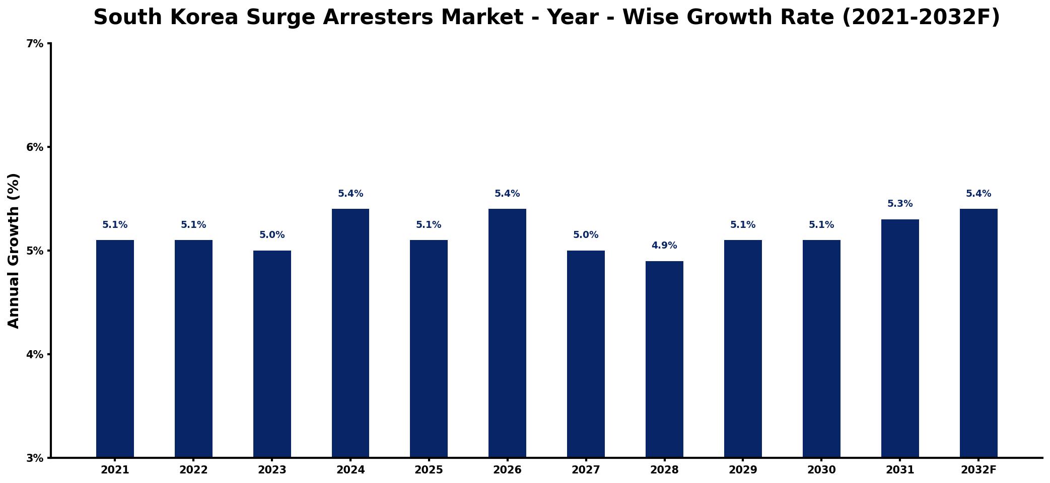 South Korea Surge Arresters Market Year-wise Growth Rate and Key Drivers