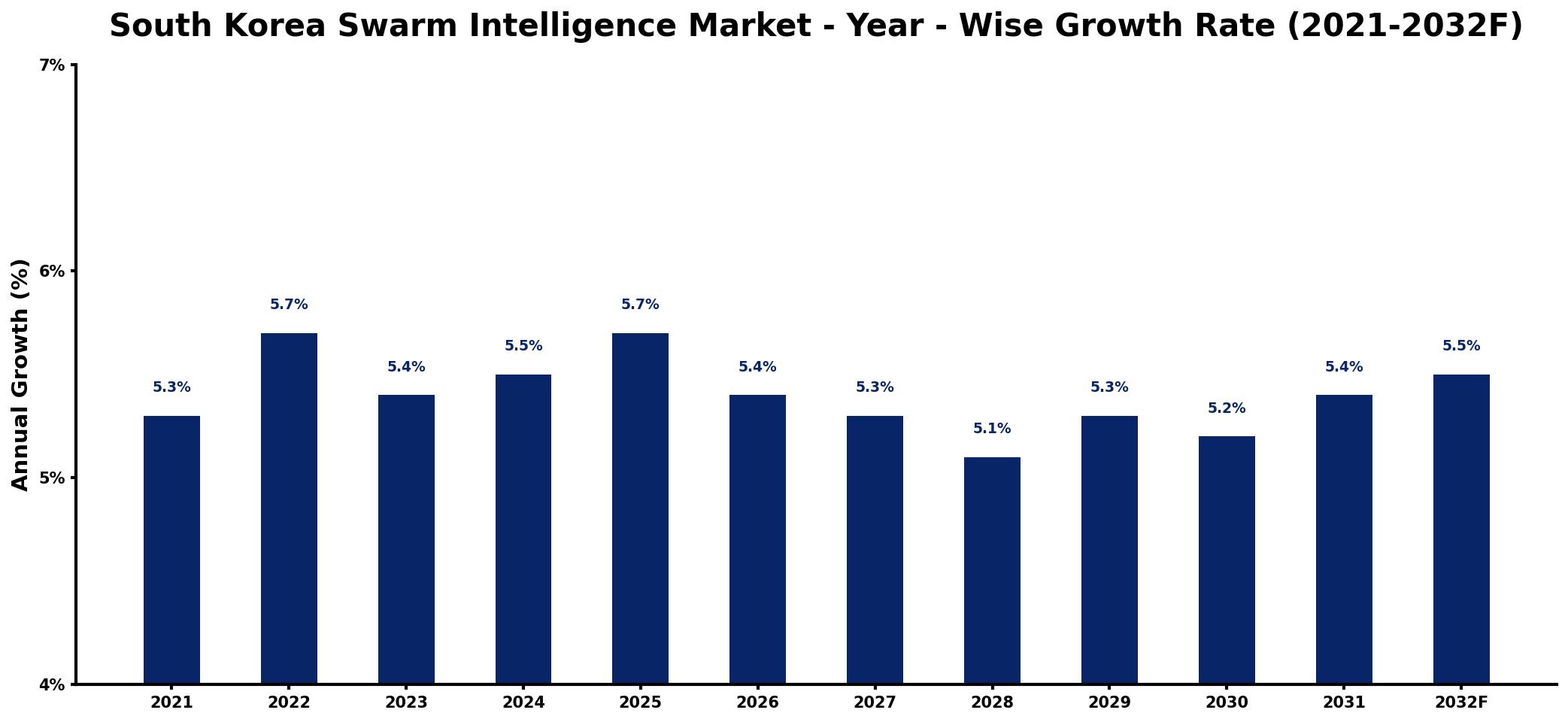South Korea Swarm Intelligence Market Year-wise Growth Rate and Key Drivers