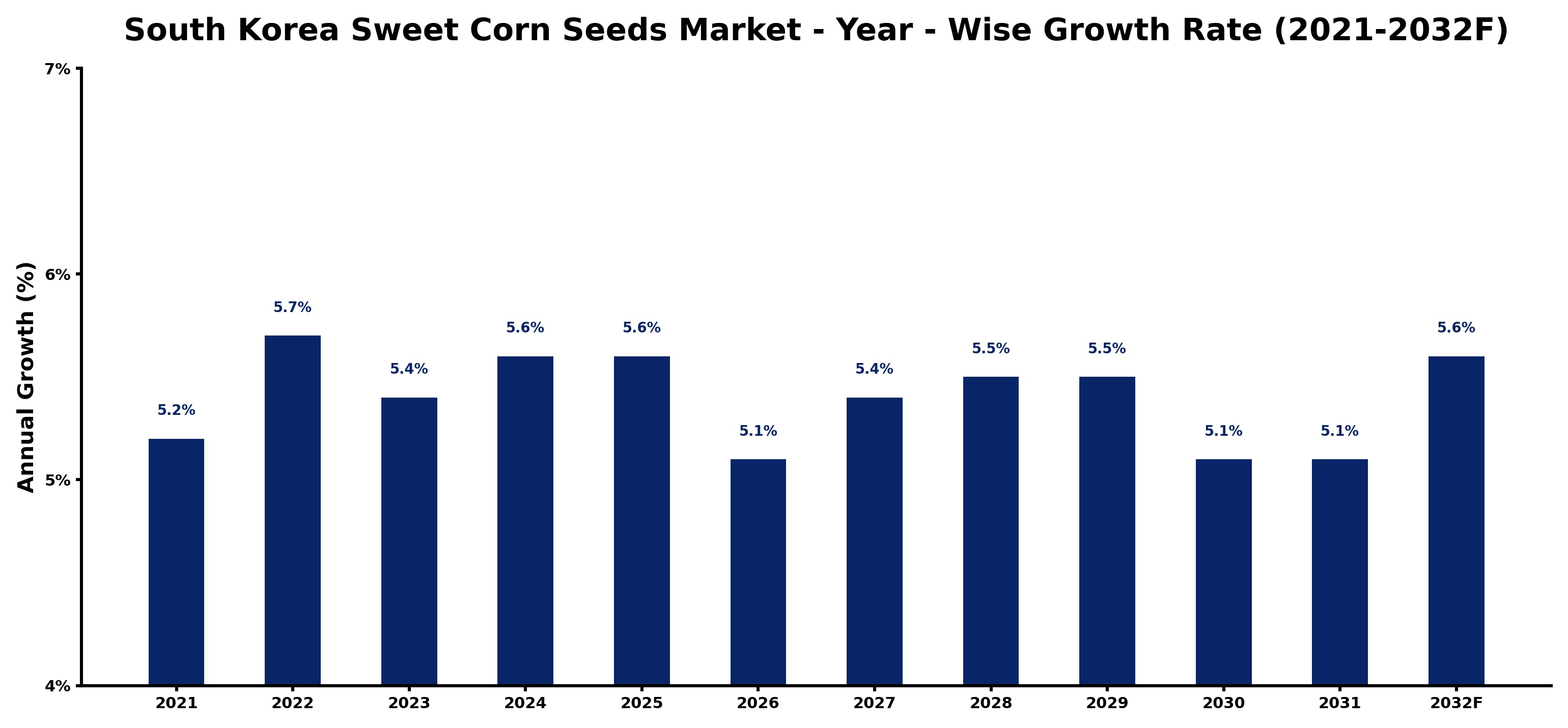 South Korea Sweet Corn Seeds Market Year-wise Growth Rate and Key Drivers