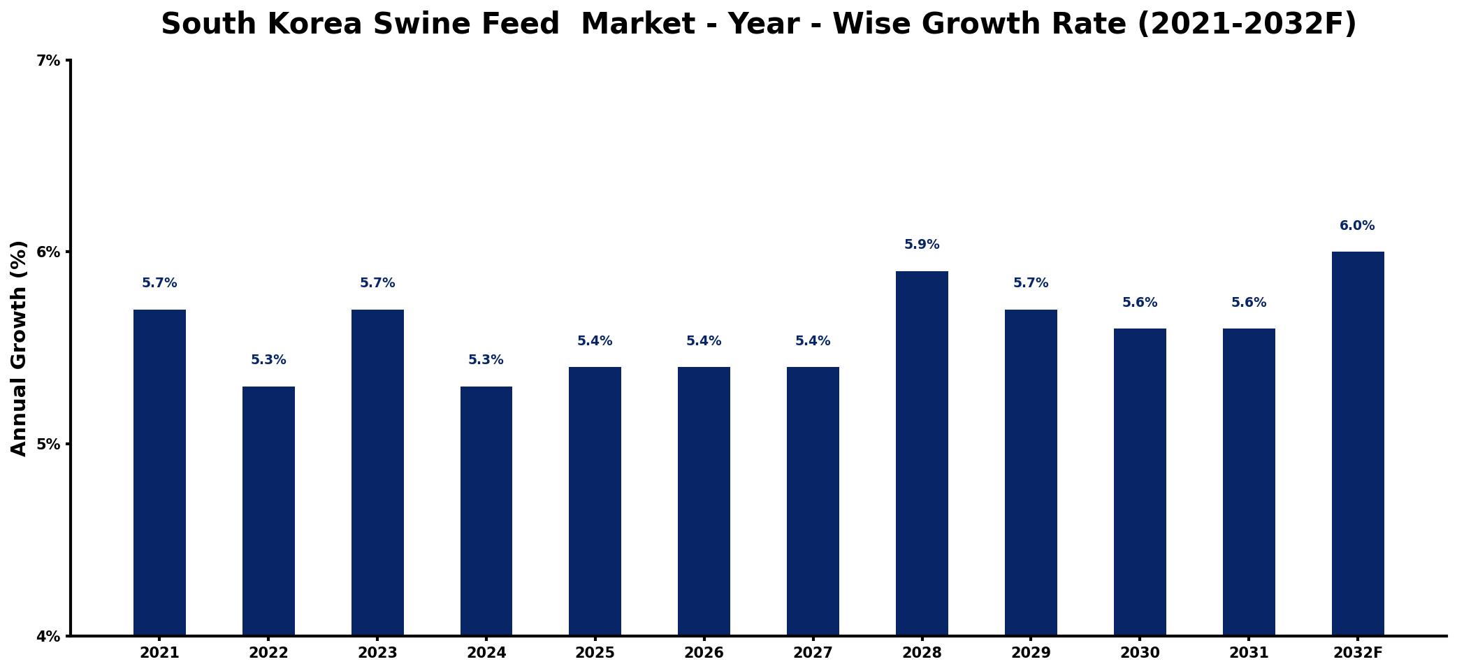 South Korea Swine Feed Market Year-wise Growth Rate and Key Drivers