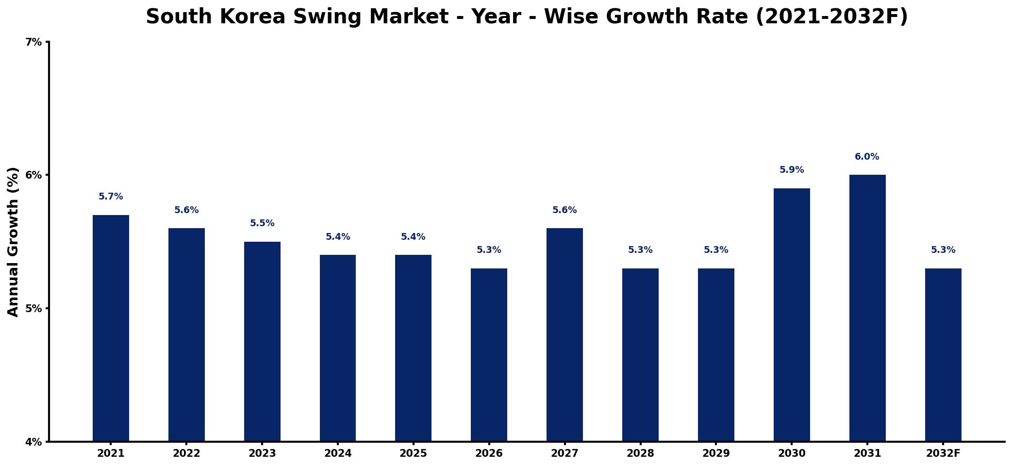 South Korea Swing Market Year-wise Growth Rate and Key Drivers