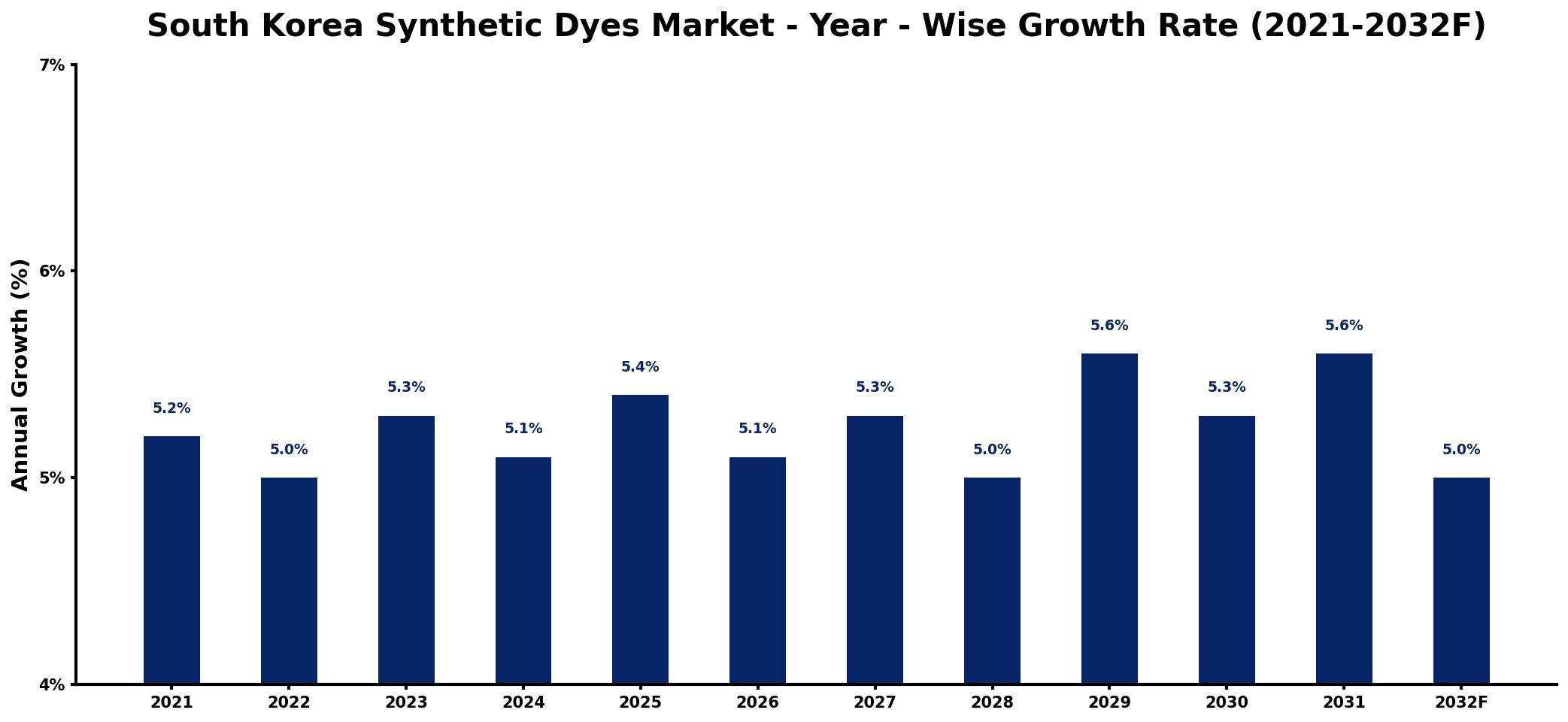 South Korea Synthetic Dyes Market Year-wise Growth Rate and Key Drivers