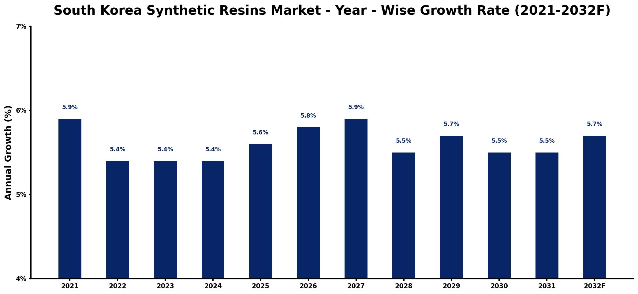 South Korea Synthetic Resins Market Year-wise Growth Rate and Key Drivers