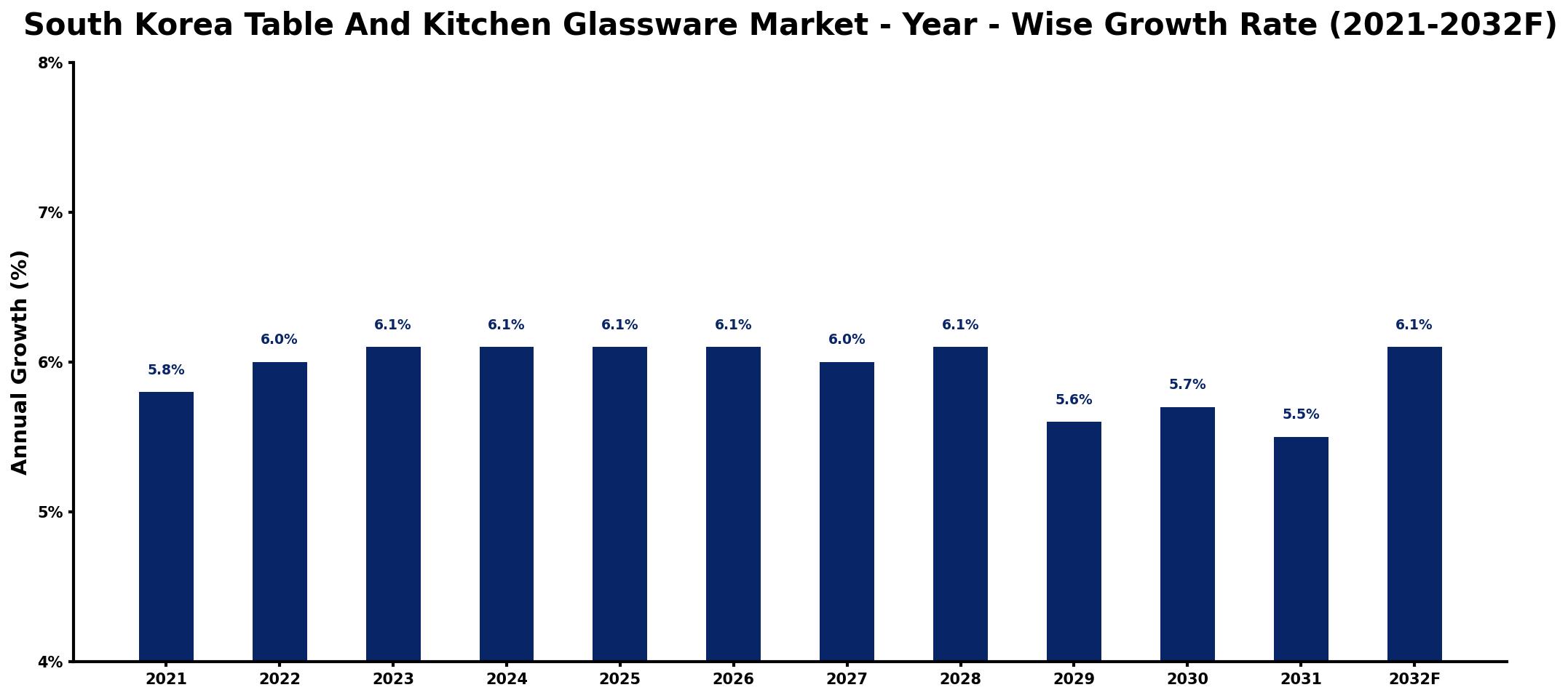 South Korea Table And Kitchen Glassware Market Year-wise Growth Rate and Key Drivers