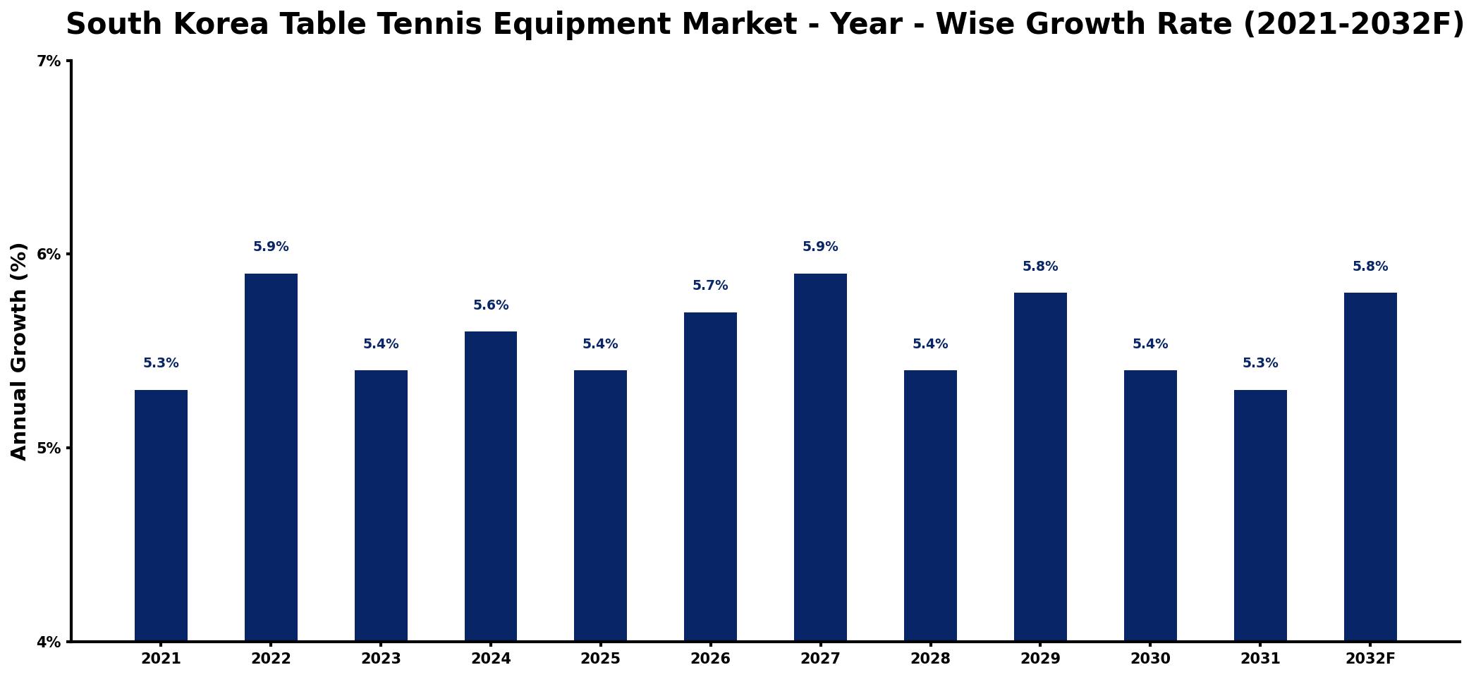 South Korea Table Tennis Equipment Market Year-wise Growth Rate and Key Drivers