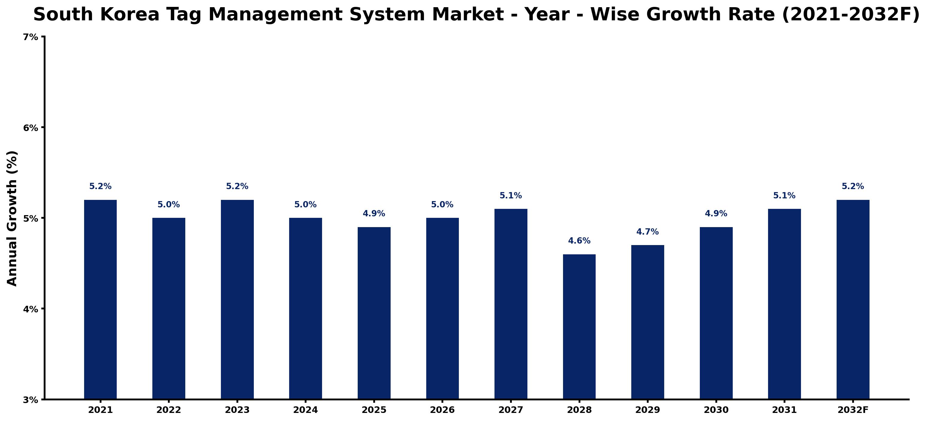 South Korea Tag Management System Market Year-wise Growth Rate and Key Drivers