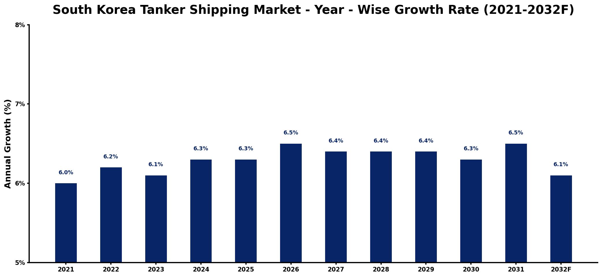 South Korea Tanker Shipping Market Year-wise Growth Rate and Key Drivers