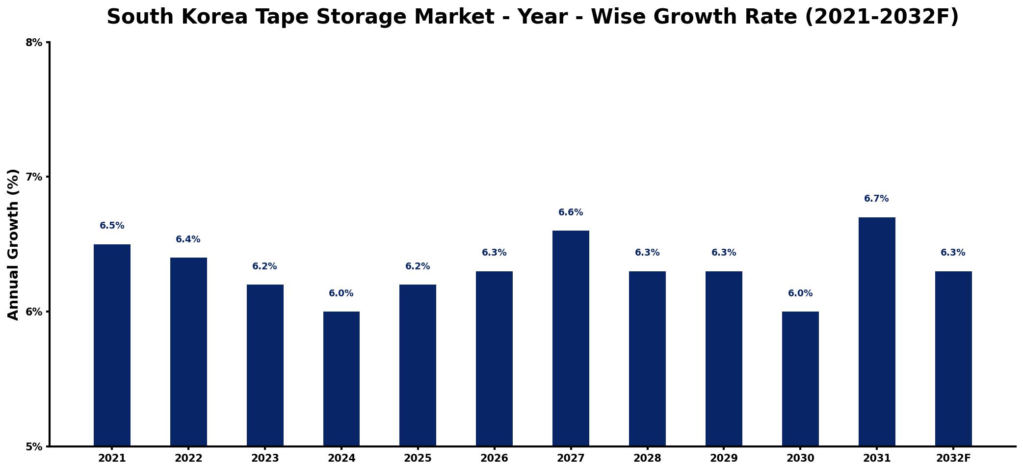 South Korea Tape Storage Market Year-wise Growth Rate and Key Drivers