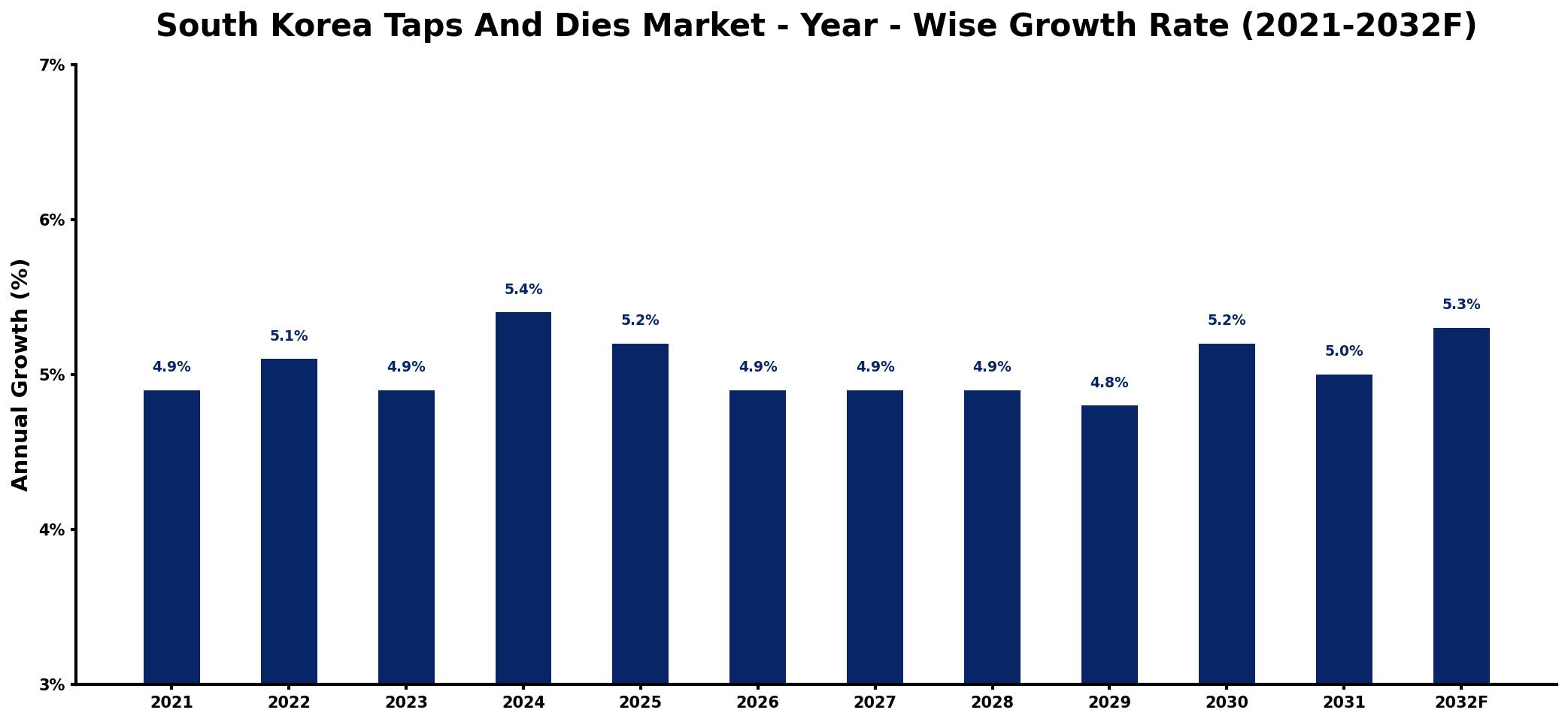South Korea Taps And Dies Market Year-wise Growth Rate and Key Drivers