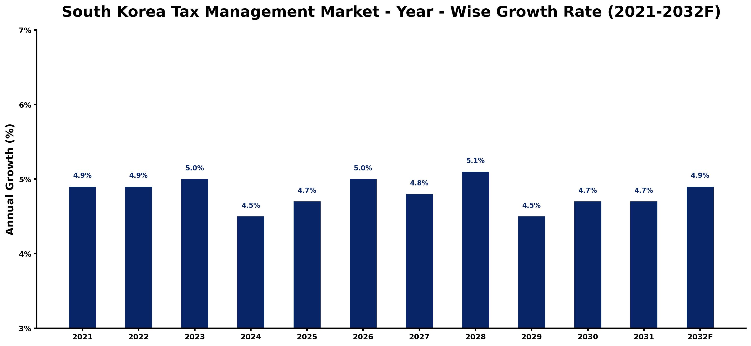 South Korea Tax Management Market Year-wise Growth Rate and Key Drivers
