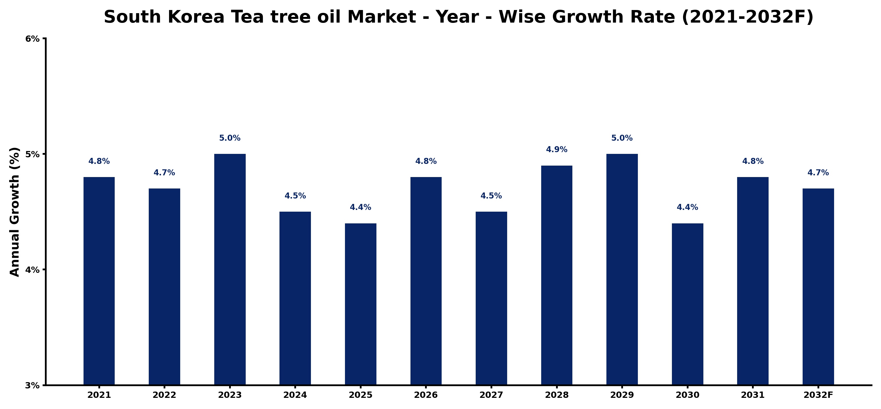 South Korea Tea tree oil Market Year-wise Growth Rate and Key Drivers