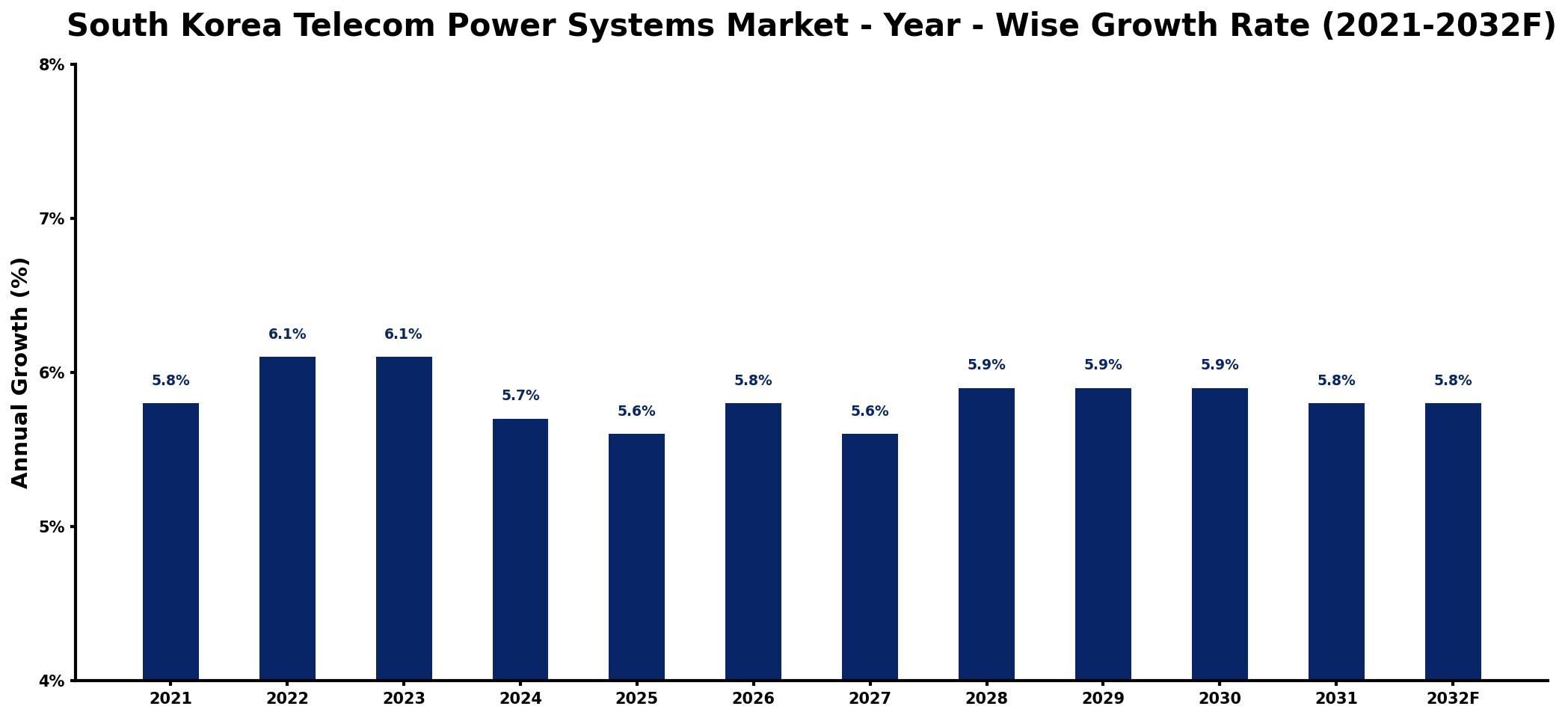 South Korea Telecom Power Systems Market Year-wise Growth Rate and Key Drivers