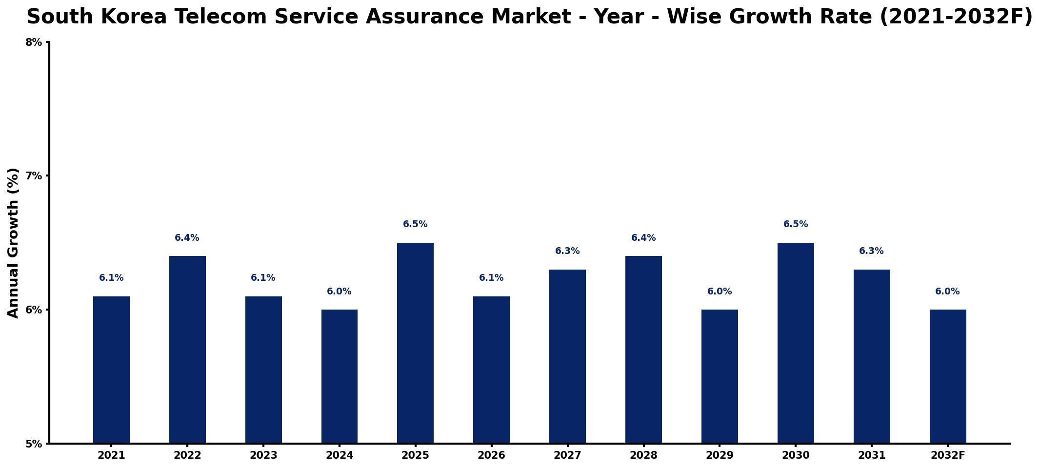 South Korea Telecom Service Assurance Market Year-wise Growth Rate and Key Drivers