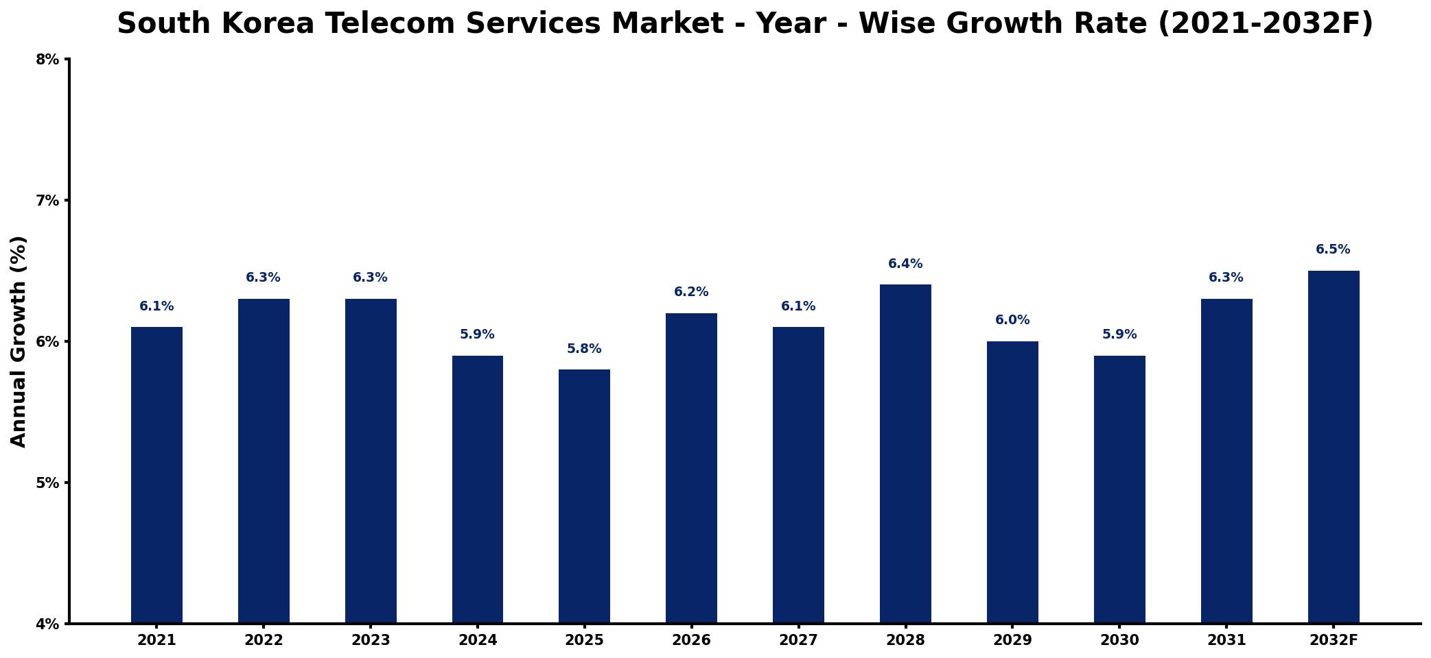 South Korea Telecom Services Market Year-wise Growth Rate and Key Drivers