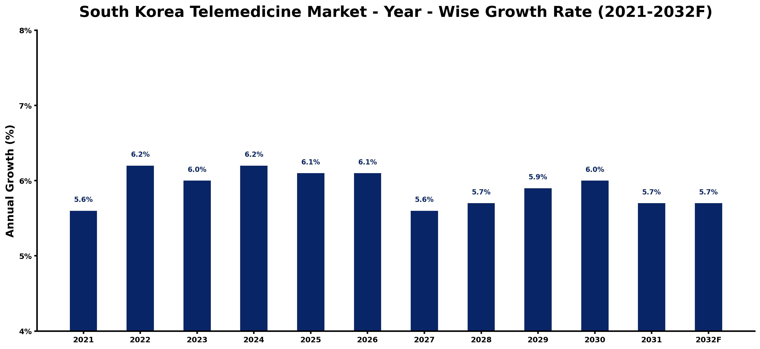 South Korea Telemedicine Market Year-wise Growth Rate and Key Drivers