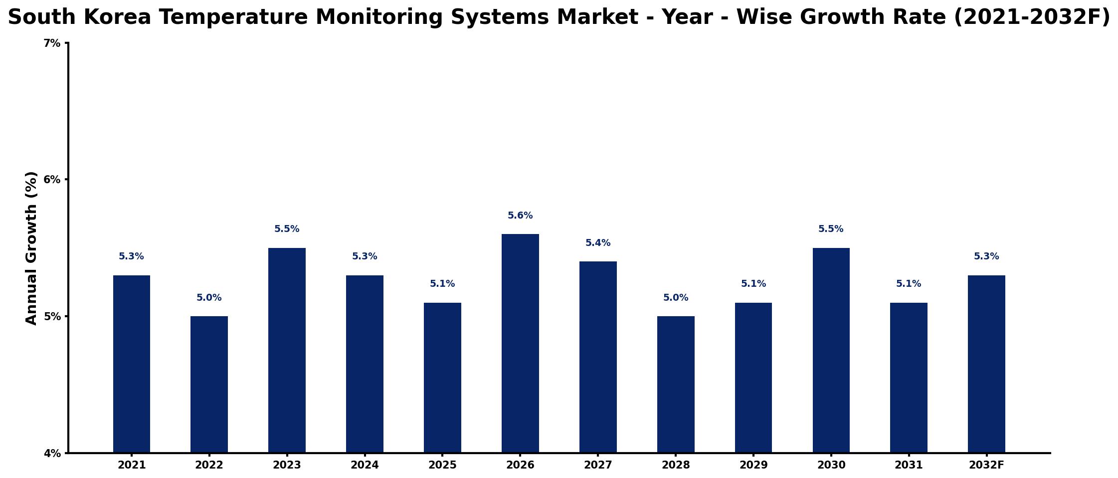 South Korea Temperature Monitoring Systems Market Year-wise Growth Rate and Key Drivers