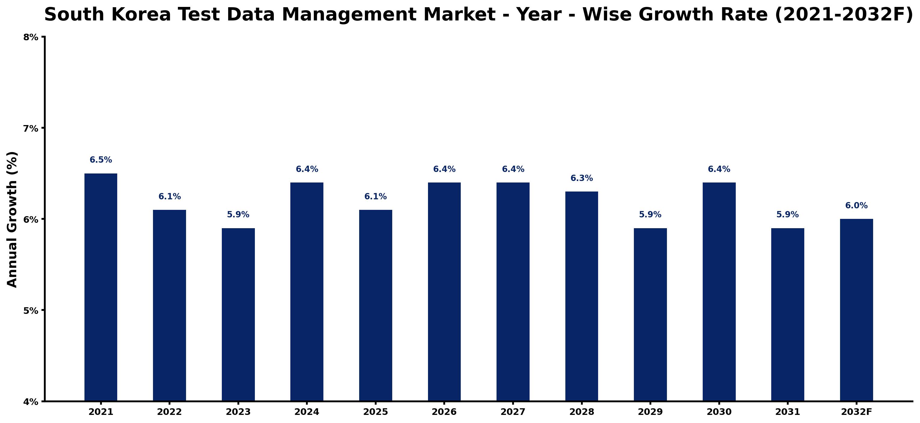 South Korea Test Data Management Market Year-wise Growth Rate and Key Drivers