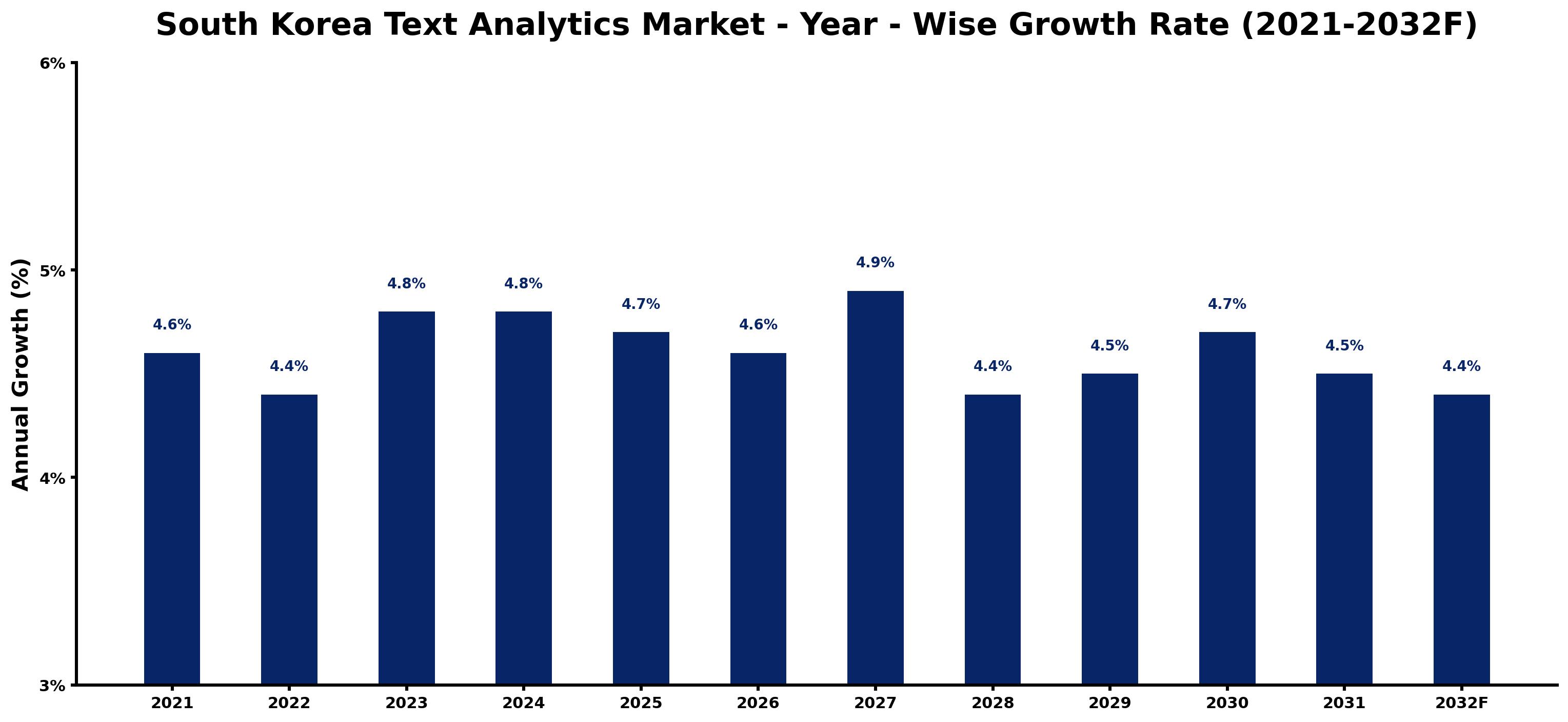 South Korea Text Analytics Market Year-wise Growth Rate and Key Drivers
