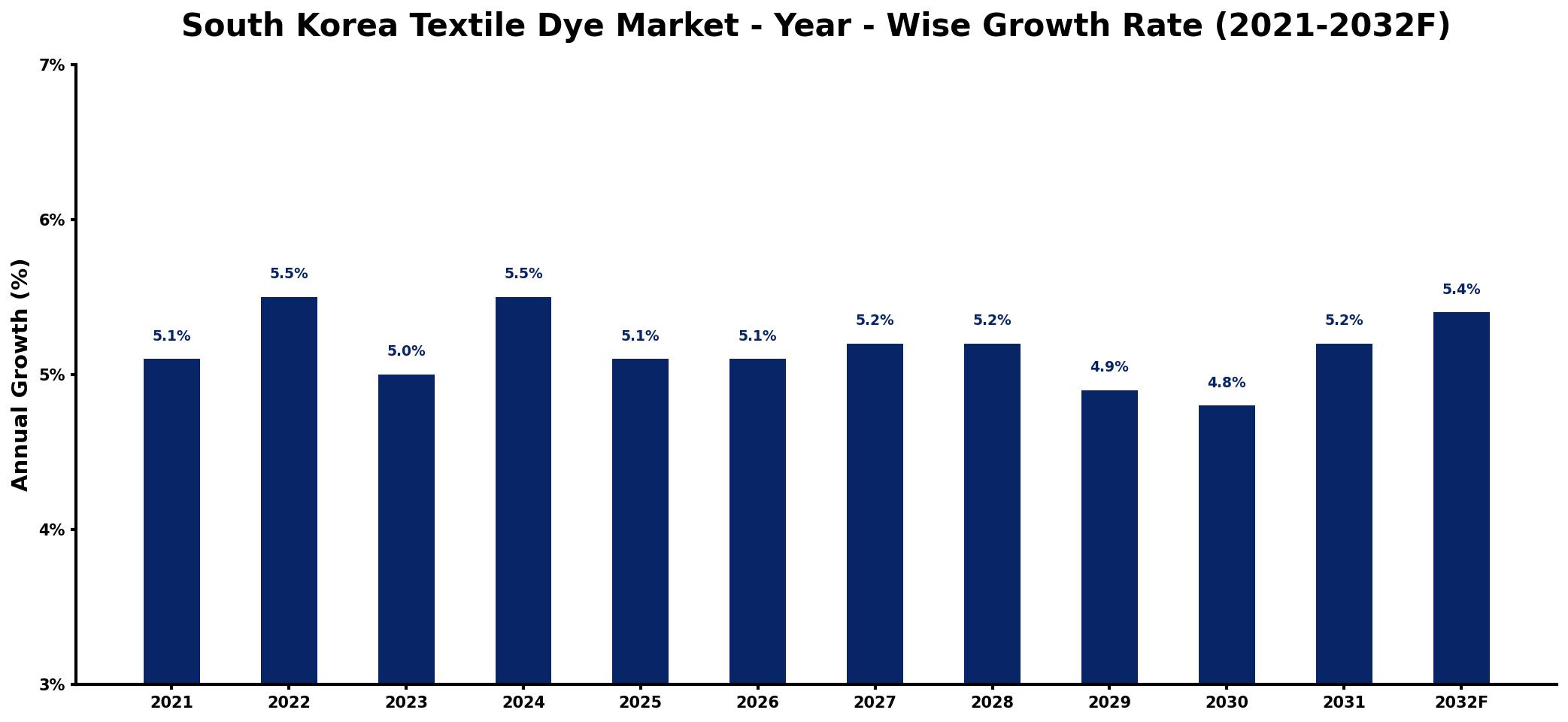 South Korea Textile Dye Market Year-wise Growth Rate and Key Drivers
