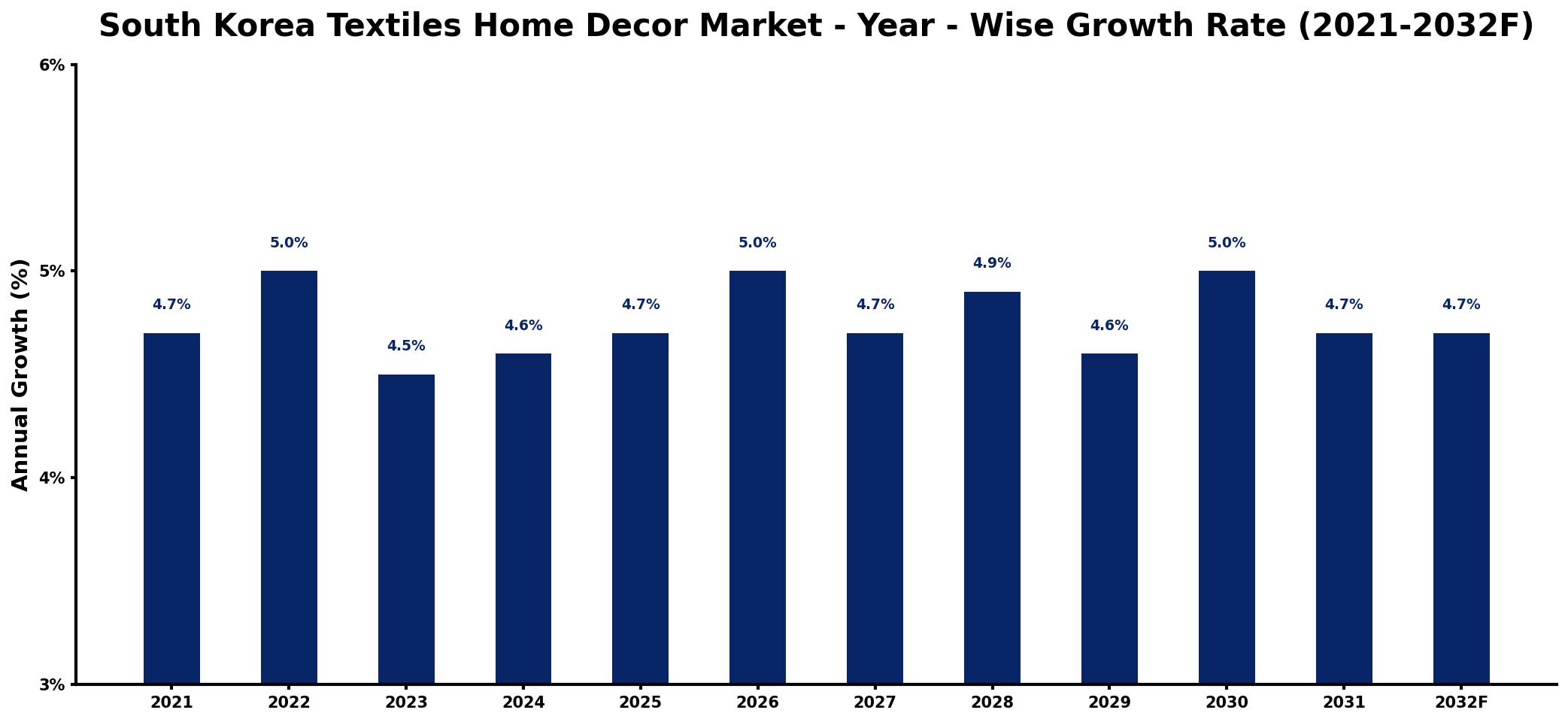 South Korea Textiles Home Decor Market Year-wise Growth Rate and Key Drivers