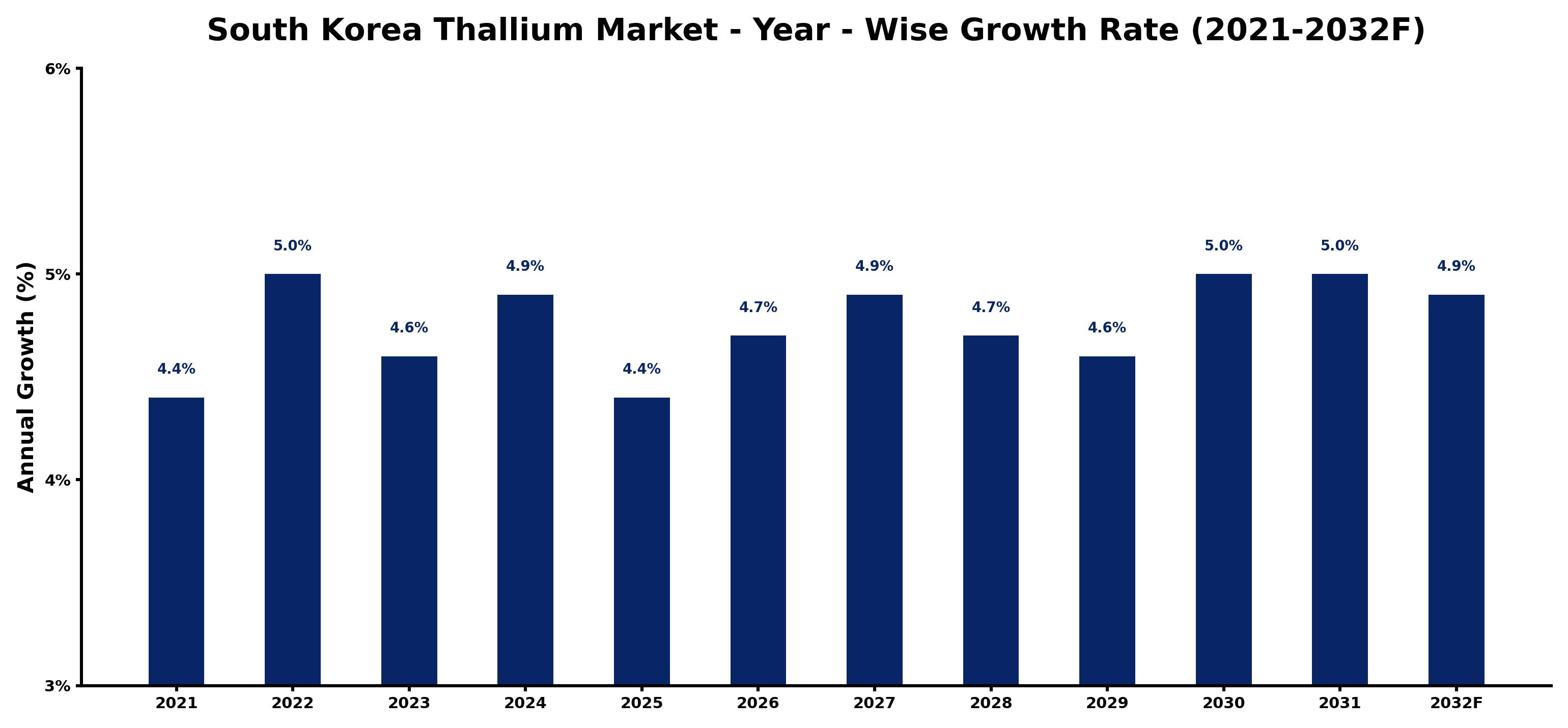 South Korea Thallium Market Year-wise Growth Rate and Key Drivers