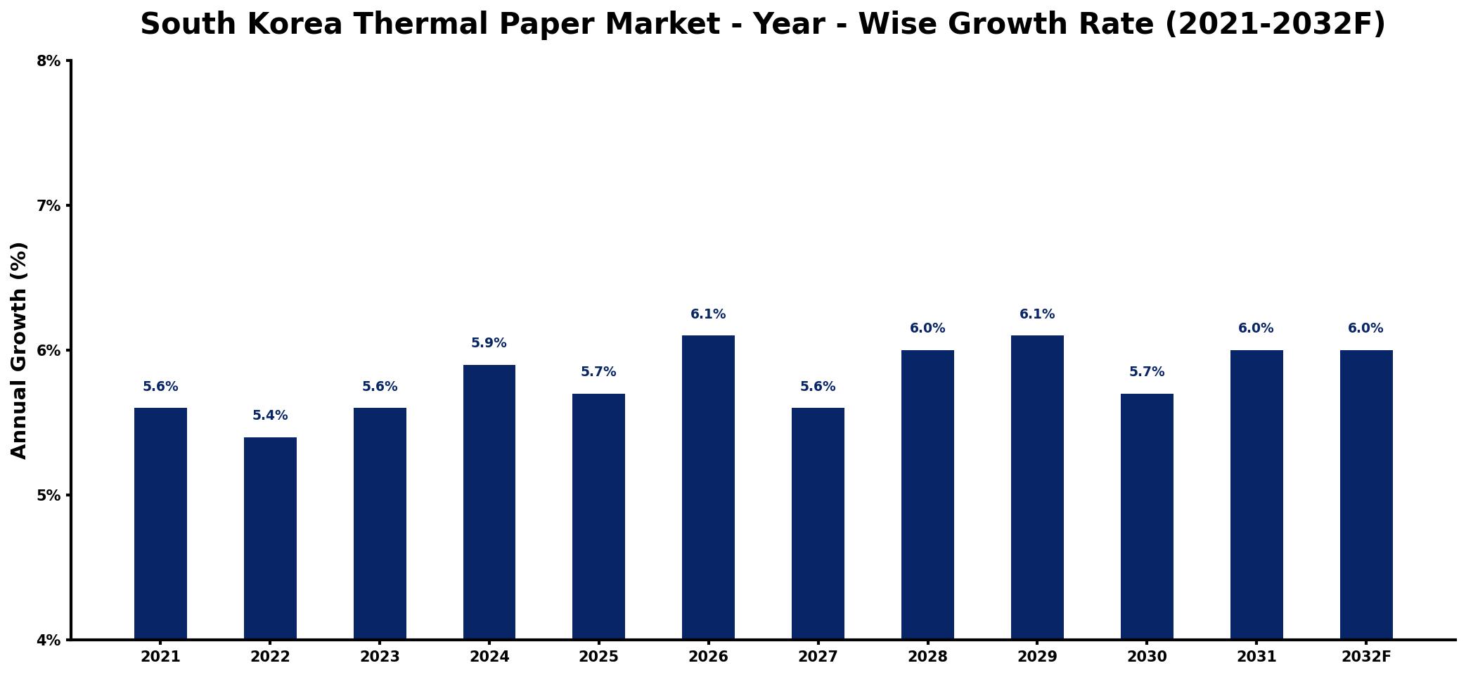 South Korea Thermal Paper Market Year-wise Growth Rate and Key Drivers