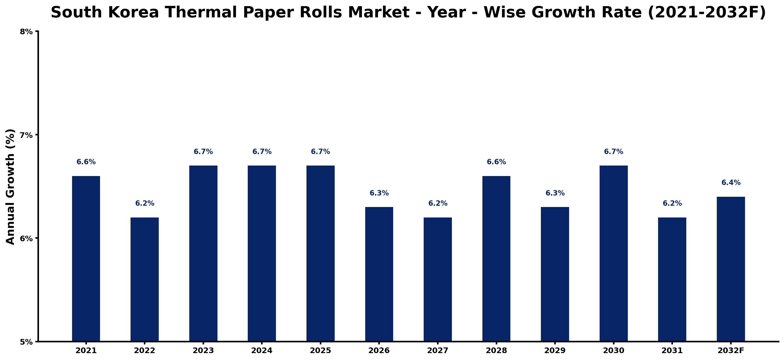 South Korea Thermal Paper Rolls Market Year-wise Growth Rate and Key Drivers