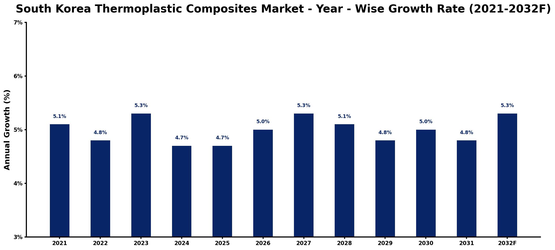 South Korea Thermoplastic Composites Market Year-wise Growth Rate and Key Drivers