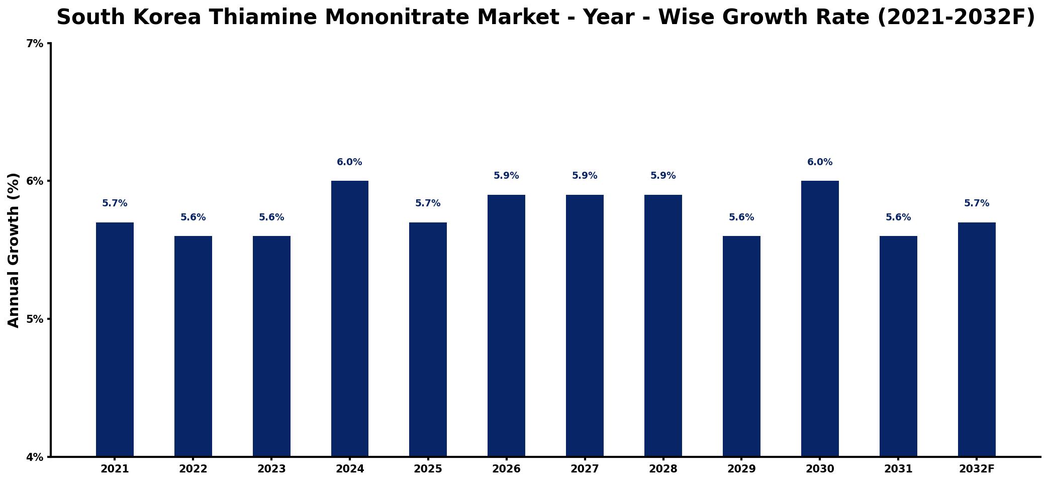 South Korea Thiamine Mononitrate Market Year-wise Growth Rate and Key Drivers
