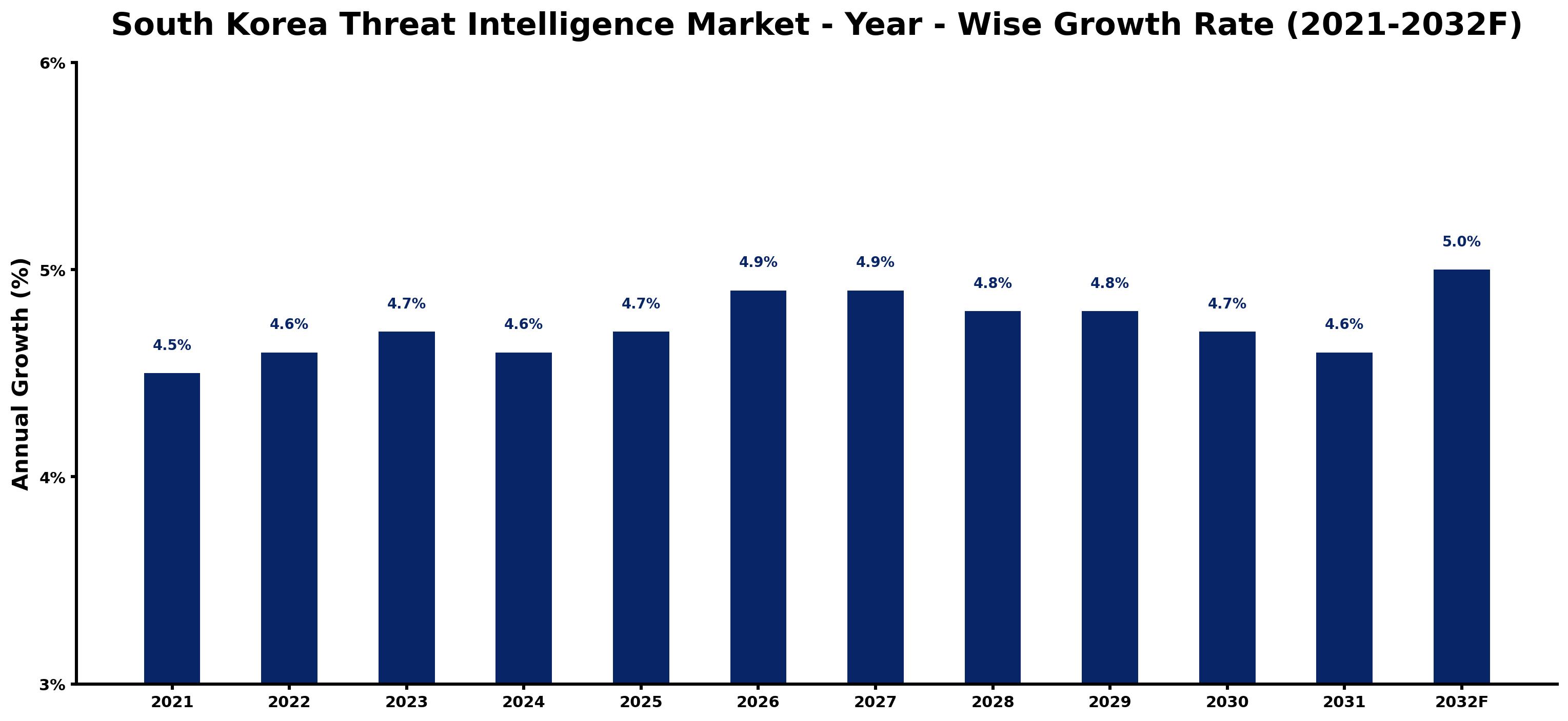 South Korea Threat Intelligence Market Year-wise Growth Rate and Key Drivers